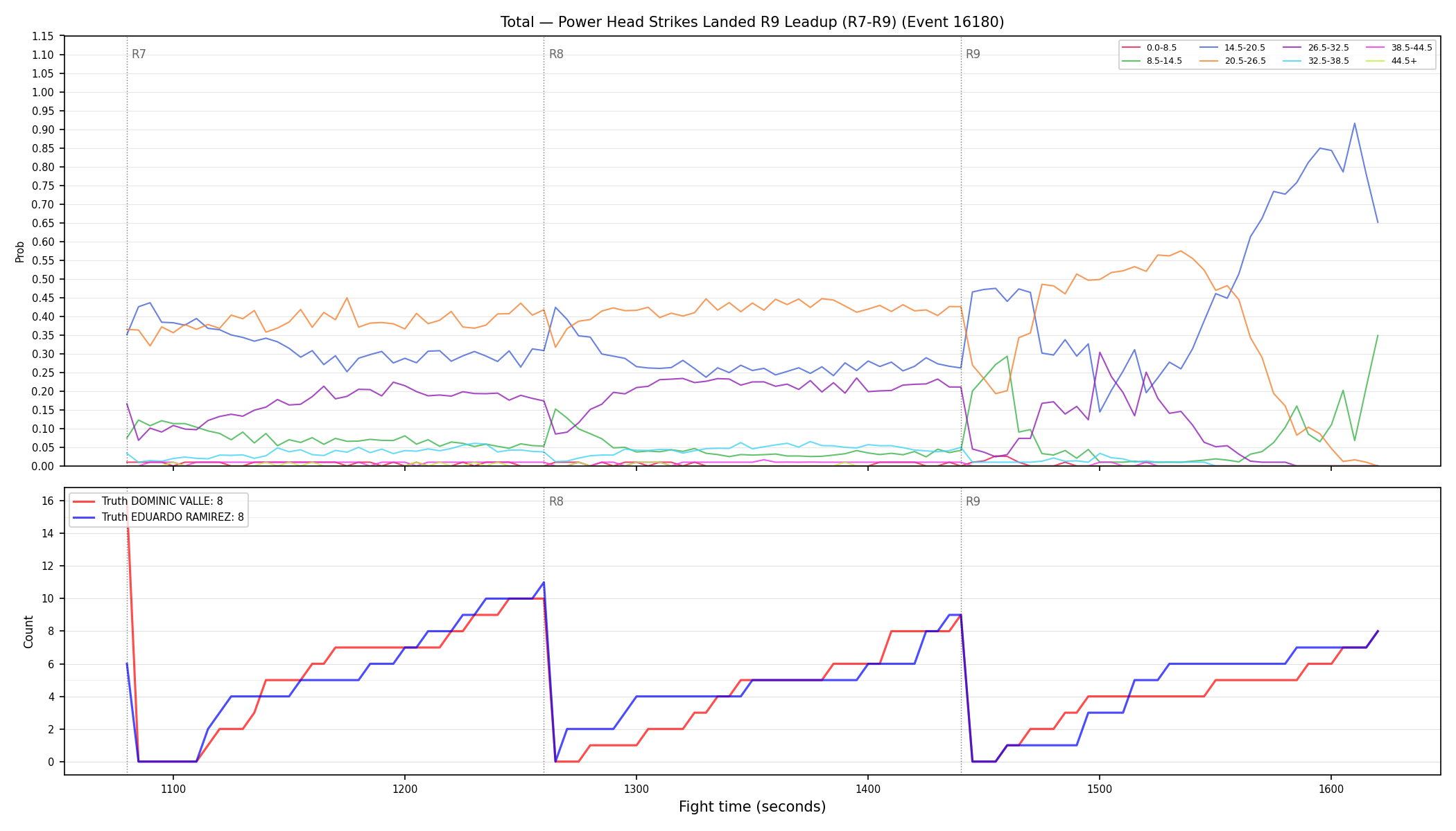 Stats/Round/Total Bins/Power Head Strikes Landed/Round 09/16180 Round 09 Leadup — Dev