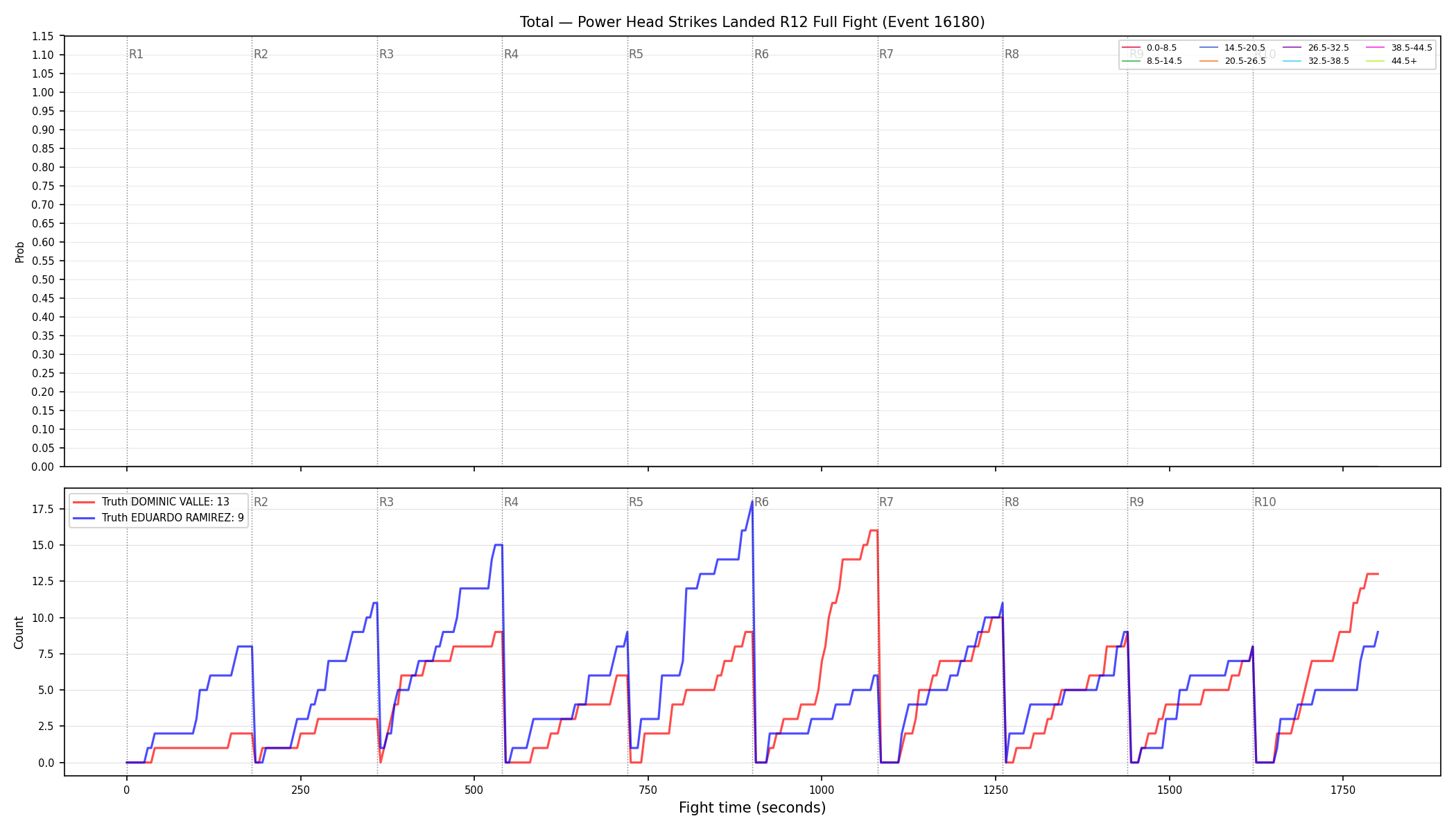 Stats/Round/Total Bins/Power Head Strikes Landed/Round 12/16180 Round 12 Fight — Dev