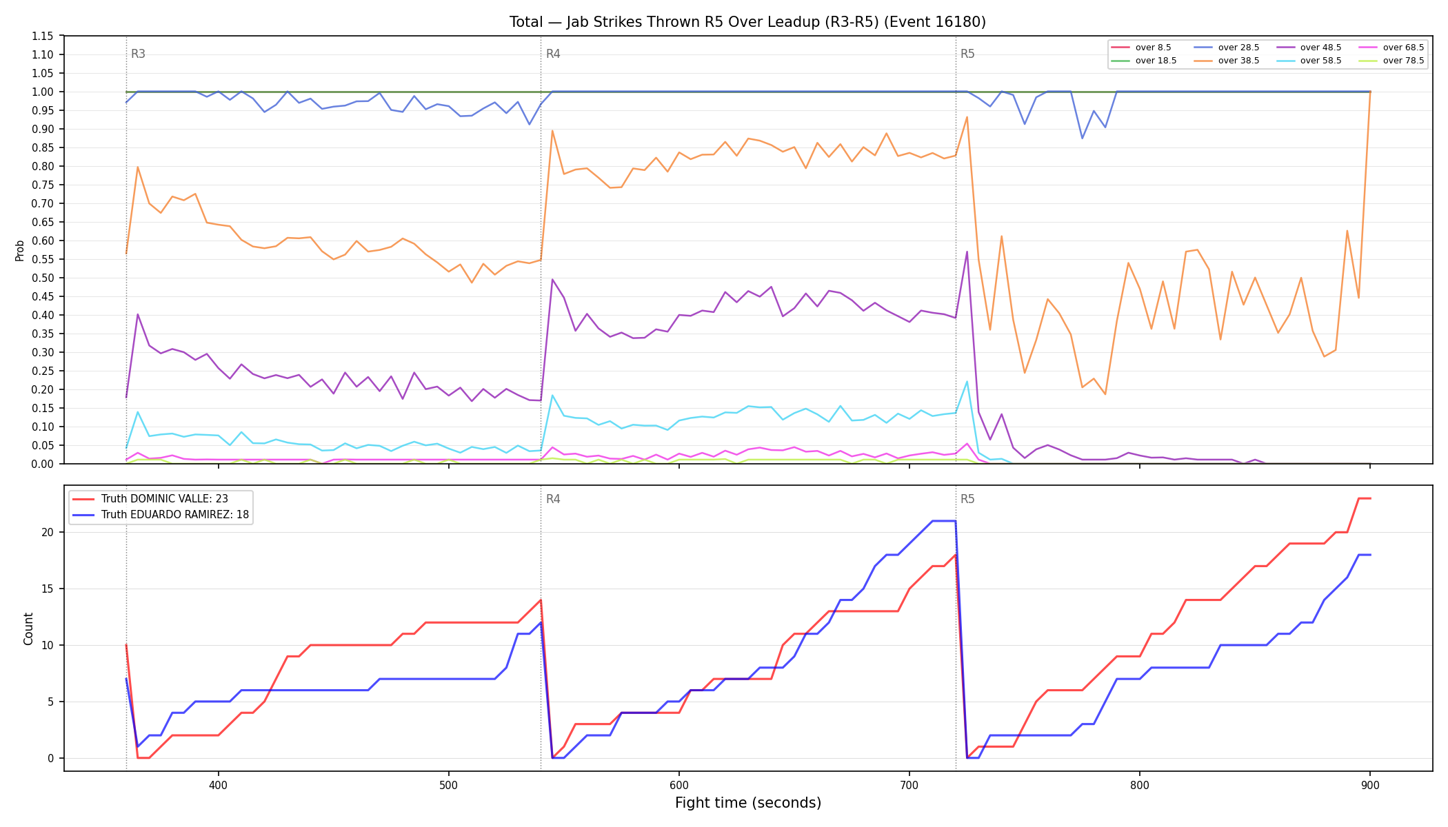 Stats/Round/Total Overs/Jab Strikes Thrown/Round 05/16180 Round 05 Over Leadup — Dev