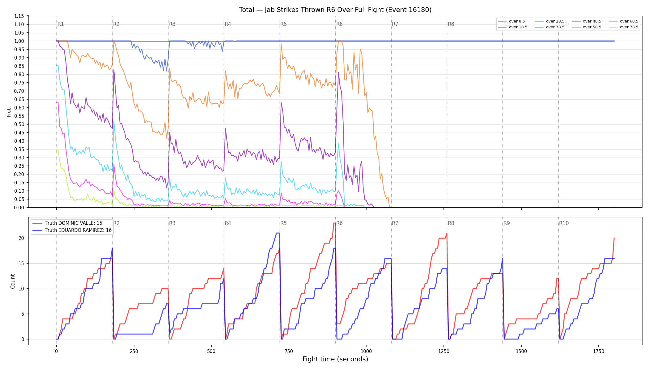Stats/Round/Total Overs/Jab Strikes Thrown/Round 06/16180 Round 06 Over Fight — Dev