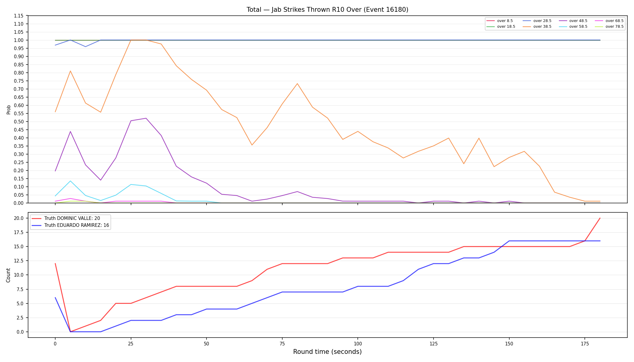Stats/Round/Total Overs/Jab Strikes Thrown/Round 10/16180 Round 10 Over — Dev