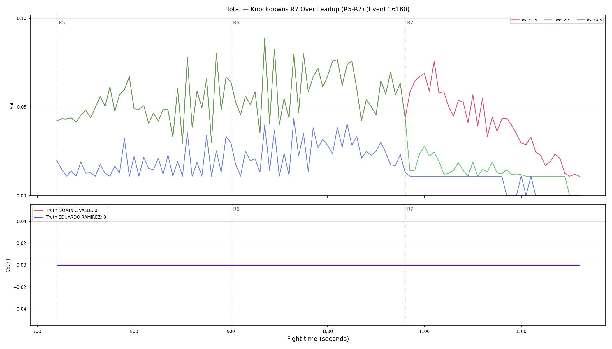 Stats/Round/Total Overs/Knockdowns/Round 07/16180 Round 07 Over Leadup — Dev