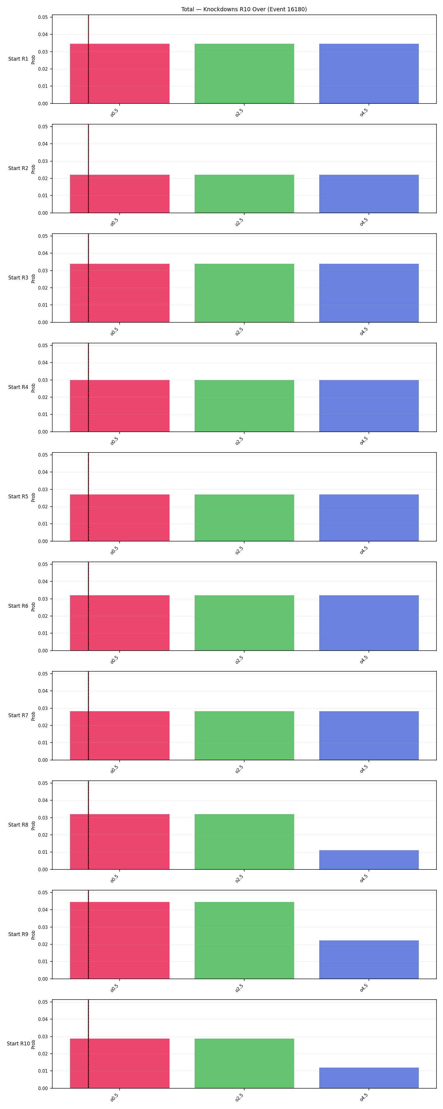 Stats/Round/Total Overs/Knockdowns/Round 10/16180 Round 10 Over Snapshots — Dev