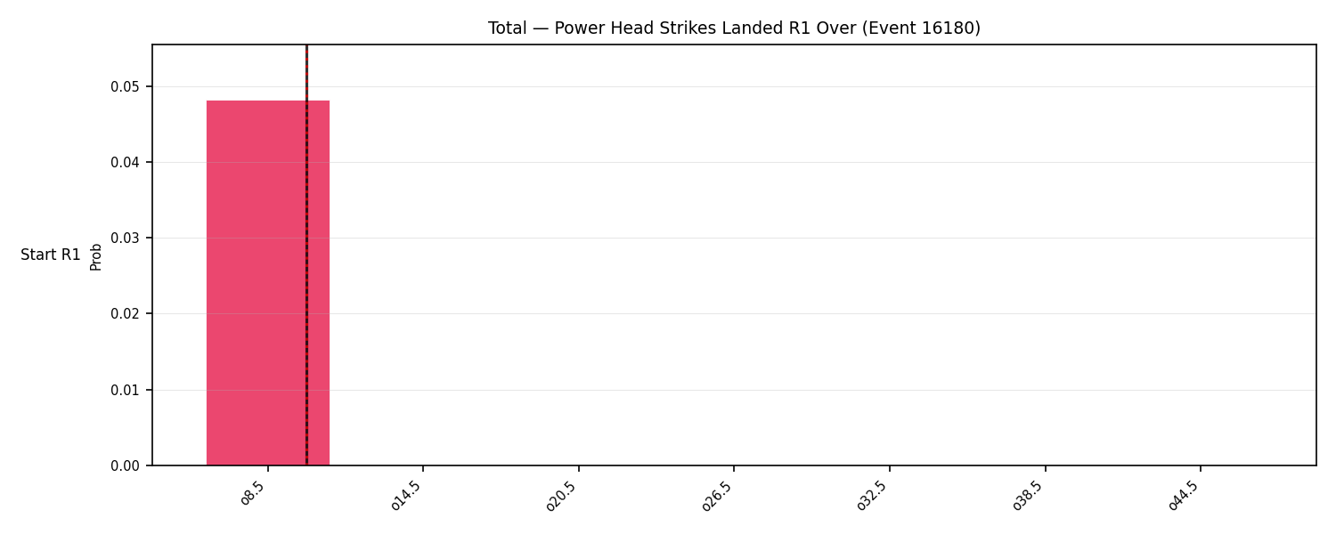 Stats/Round/Total Overs/Power Head Strikes Landed/Round 01/16180 Round 01 Over Snapshots — Dev