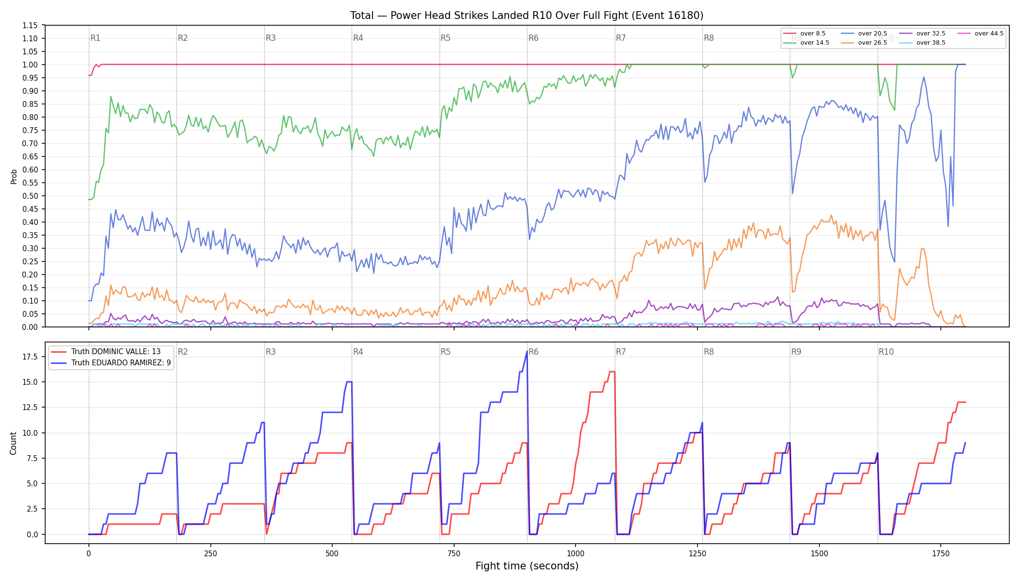 Stats/Round/Total Overs/Power Head Strikes Landed/Round 10/16180 Round 10 Over Fight — Dev