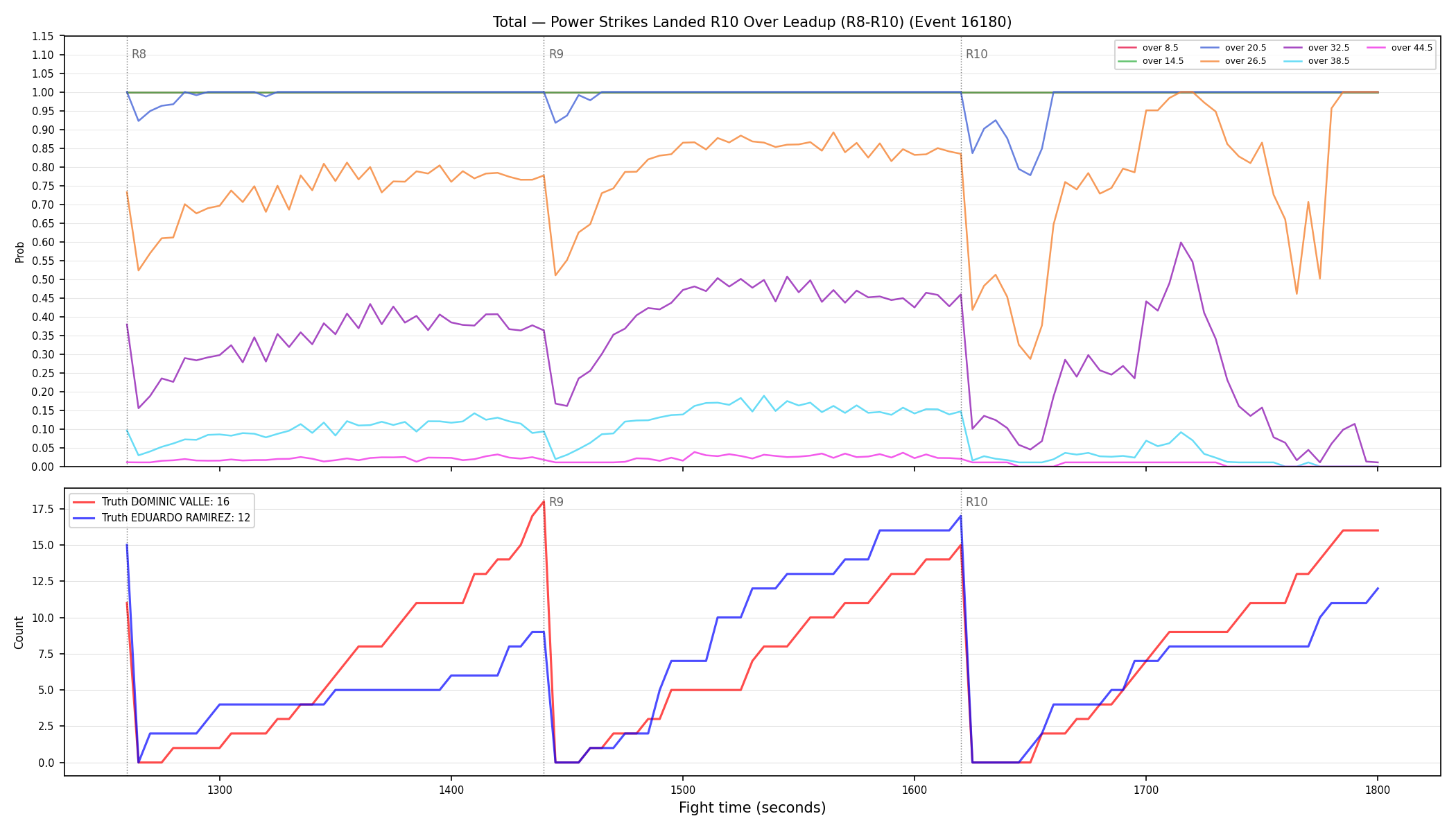 Stats/Round/Total Overs/Power Strikes Landed/Round 10/16180 Round 10 Over Leadup — Dev