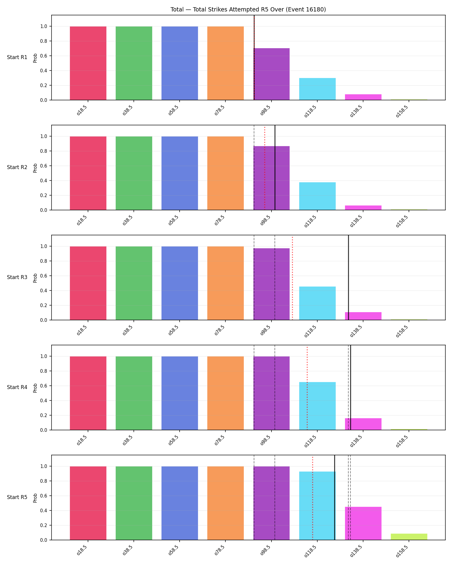 Stats/Round/Total Overs/Total Strikes Attempted/Round 05/16180 Round 05 Over Snapshots — Dev