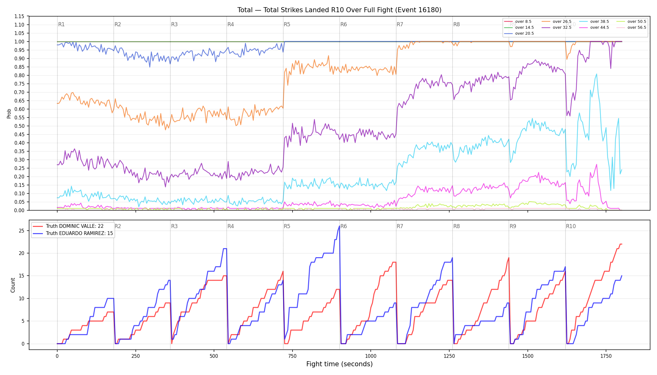 Stats/Round/Total Overs/Total Strikes Landed/Round 10/16180 Round 10 Over Fight — Dev