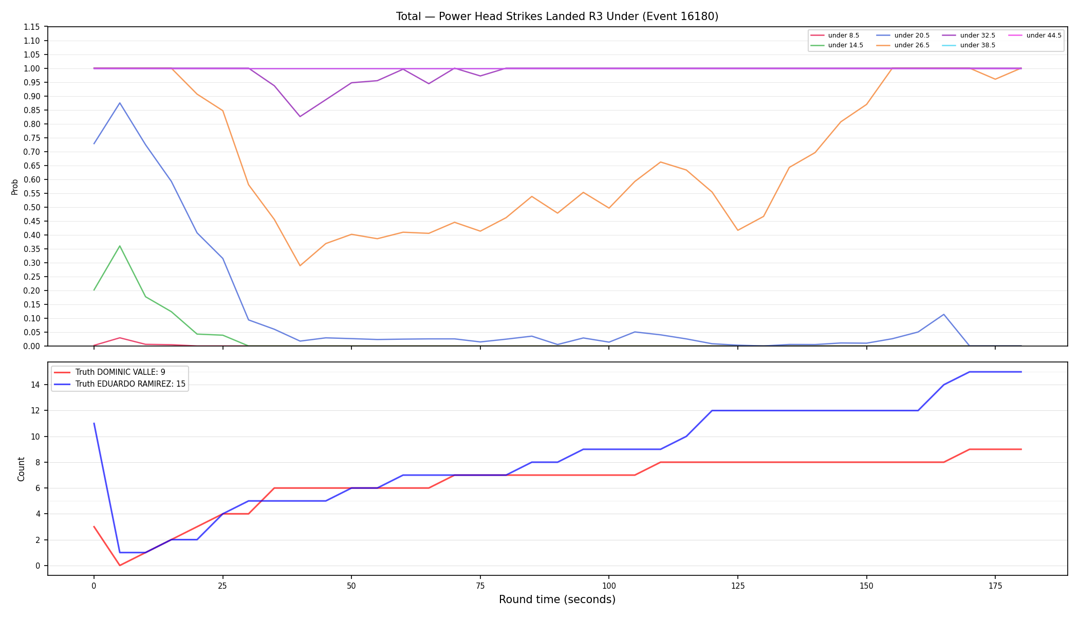 Stats/Round/Total Unders/Power Head Strikes Landed/Round 03/16180 Round 03 Under — Dev