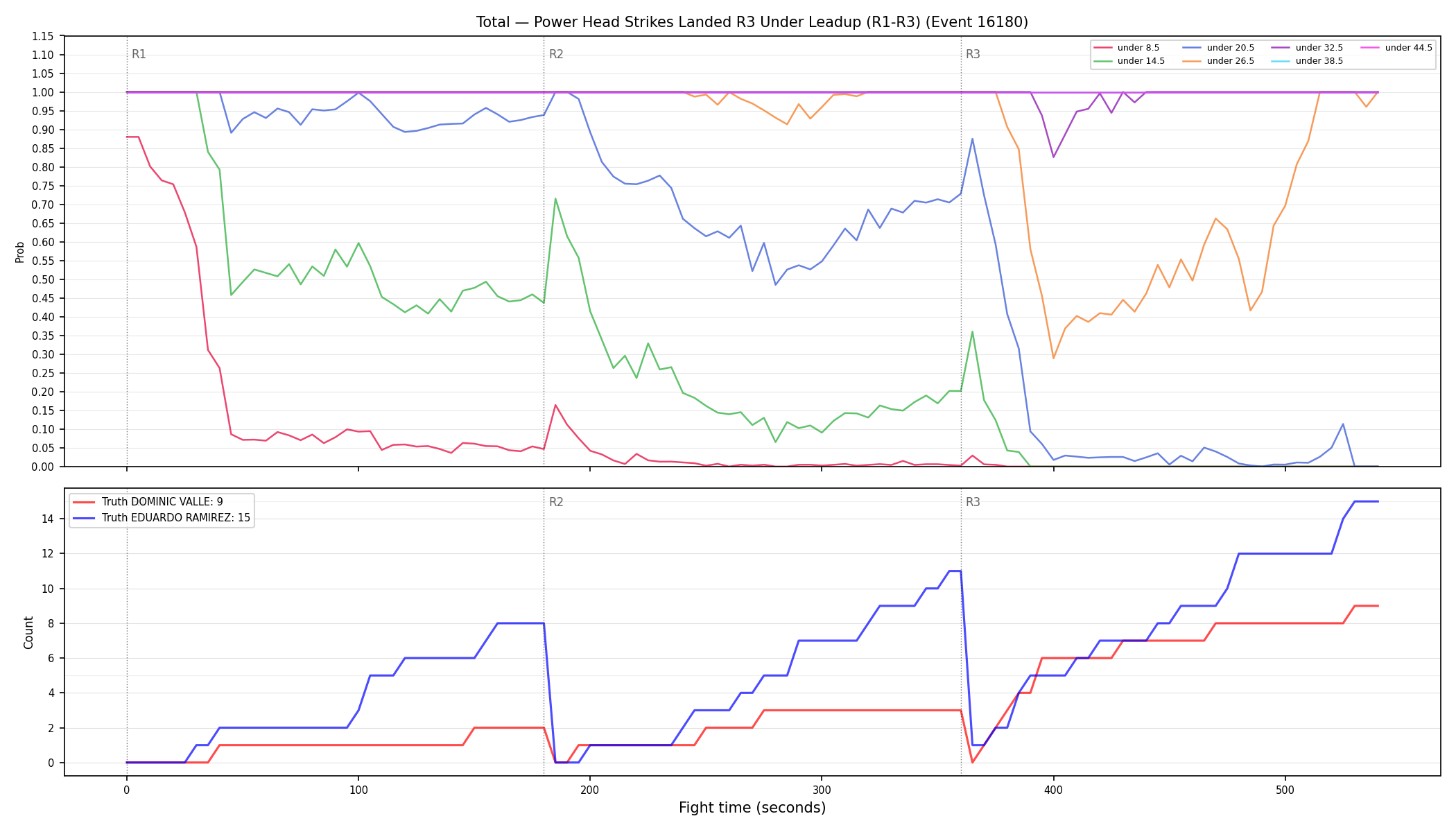 Stats/Round/Total Unders/Power Head Strikes Landed/Round 03/16180 Round 03 Under Leadup — Dev