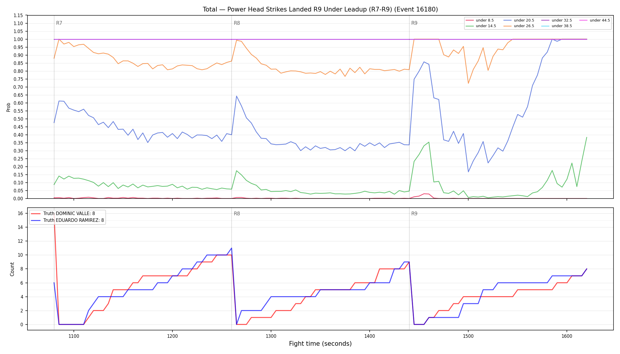 Stats/Round/Total Unders/Power Head Strikes Landed/Round 09/16180 Round 09 Under Leadup — Dev