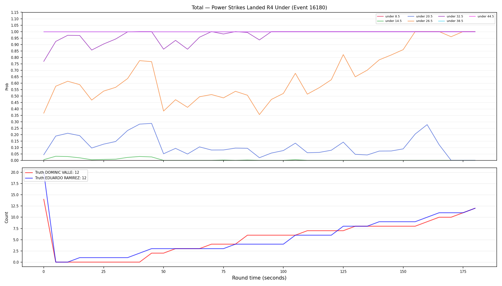 Stats/Round/Total Unders/Power Strikes Landed/Round 04/16180 Round 04 Under — Dev