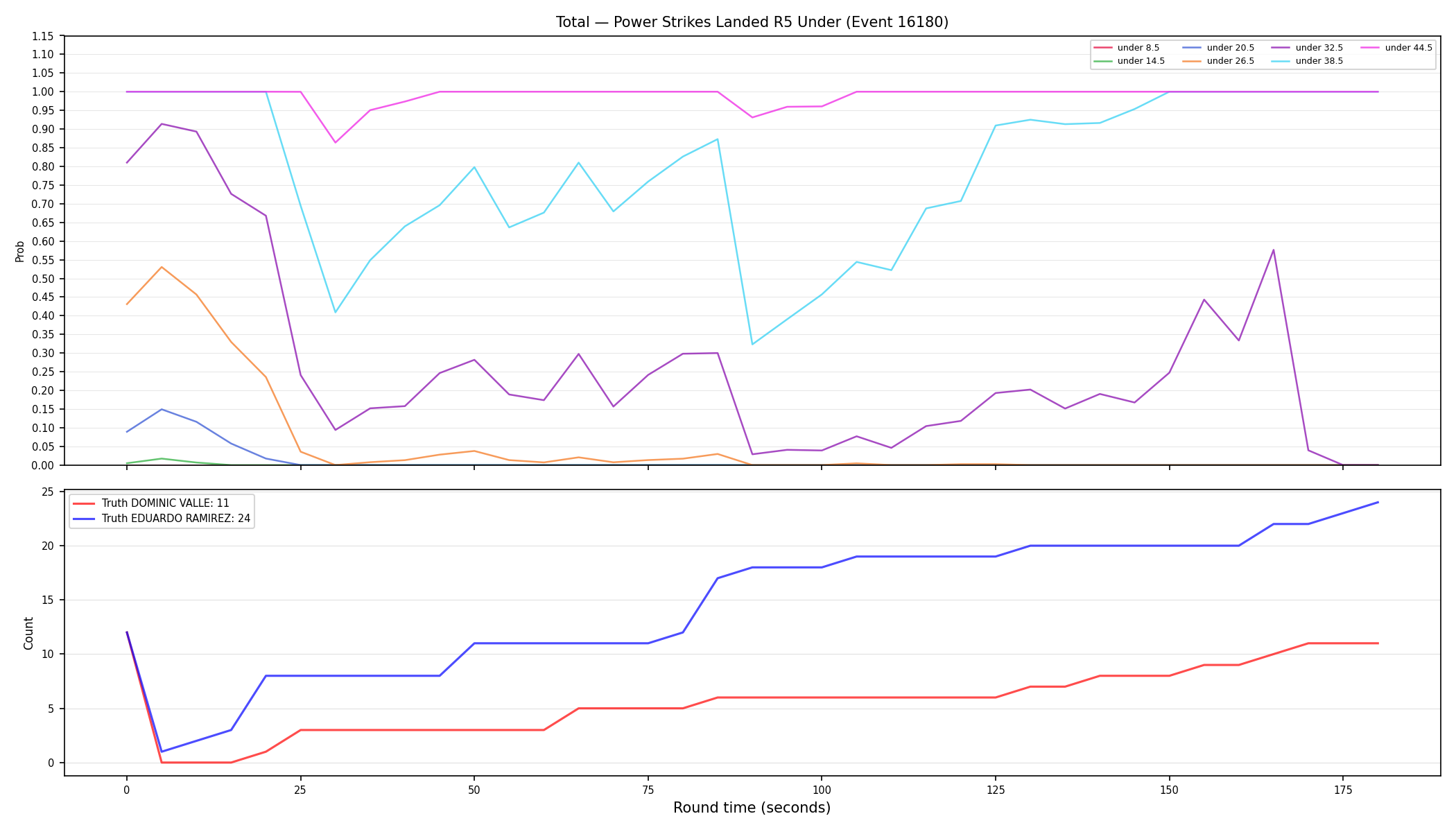 Stats/Round/Total Unders/Power Strikes Landed/Round 05/16180 Round 05 Under — Dev