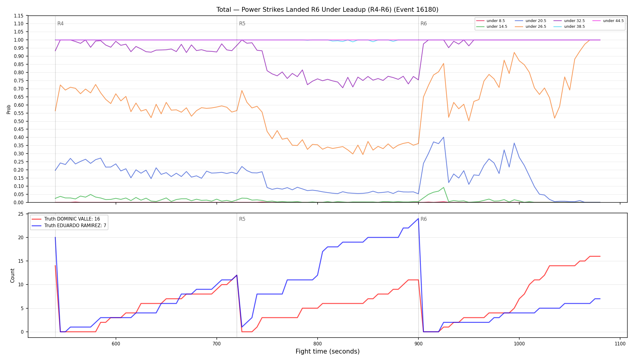 Stats/Round/Total Unders/Power Strikes Landed/Round 06/16180 Round 06 Under Leadup — Dev