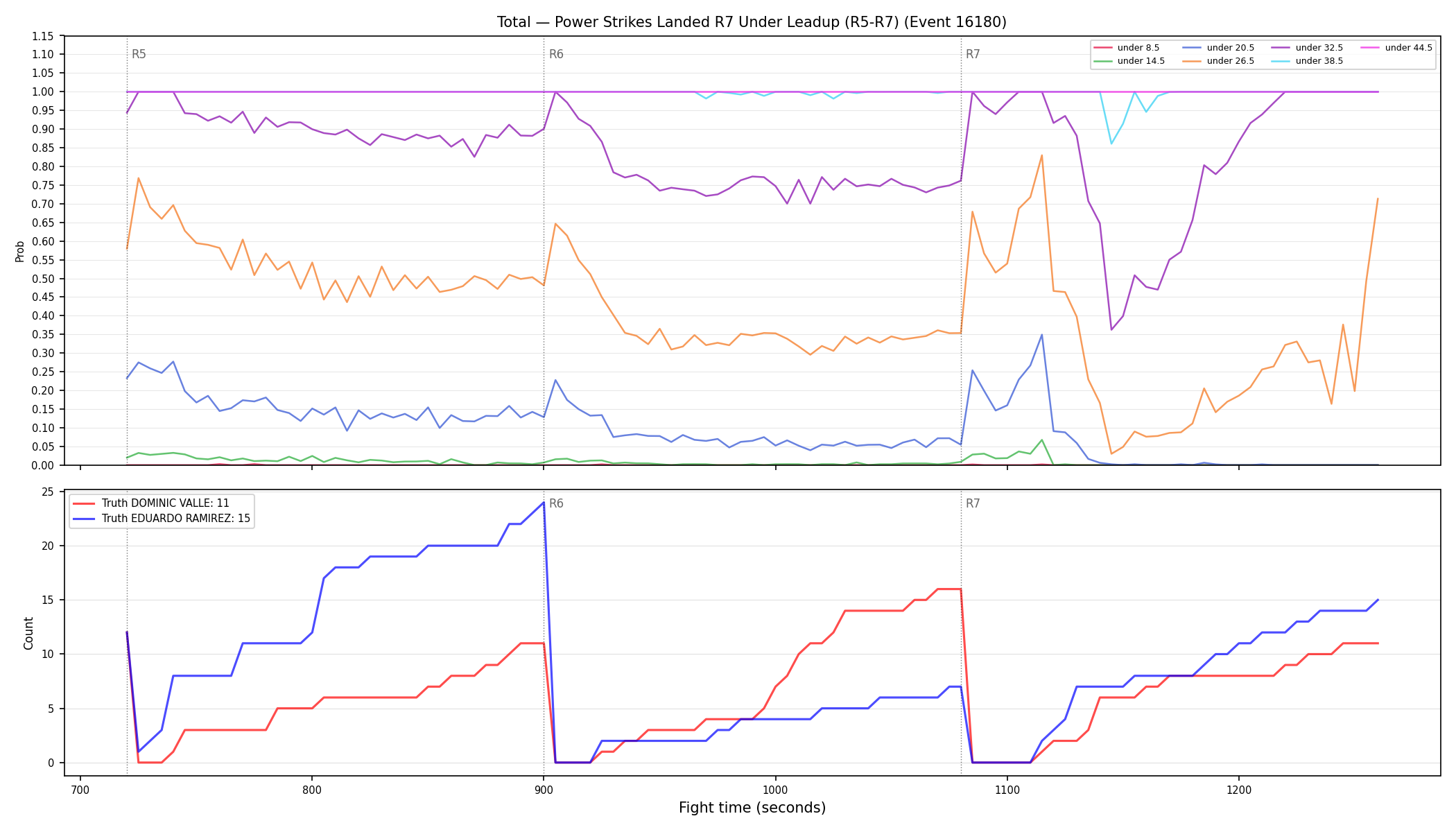 Stats/Round/Total Unders/Power Strikes Landed/Round 07/16180 Round 07 Under Leadup — Dev
