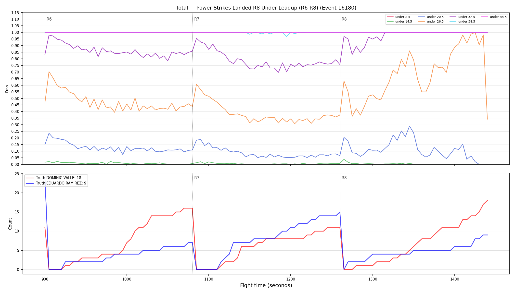 Stats/Round/Total Unders/Power Strikes Landed/Round 08/16180 Round 08 Under Leadup — Dev