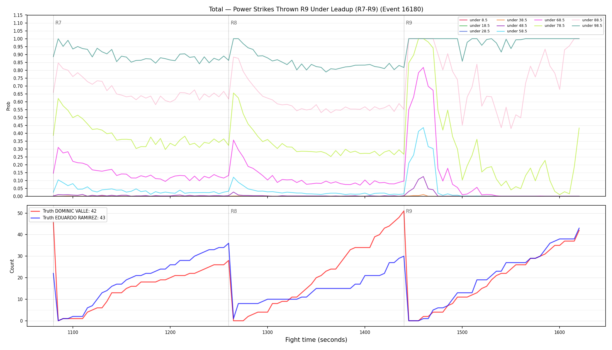 Stats/Round/Total Unders/Power Strikes Thrown/Round 09/16180 Round 09 Under Leadup — Dev