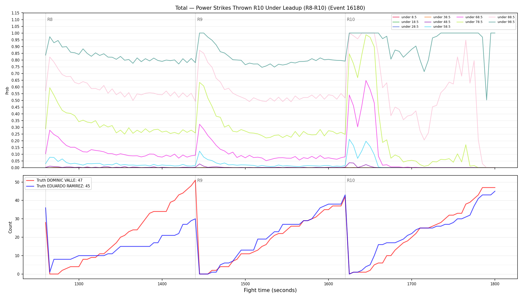 Stats/Round/Total Unders/Power Strikes Thrown/Round 10/16180 Round 10 Under Leadup — Dev