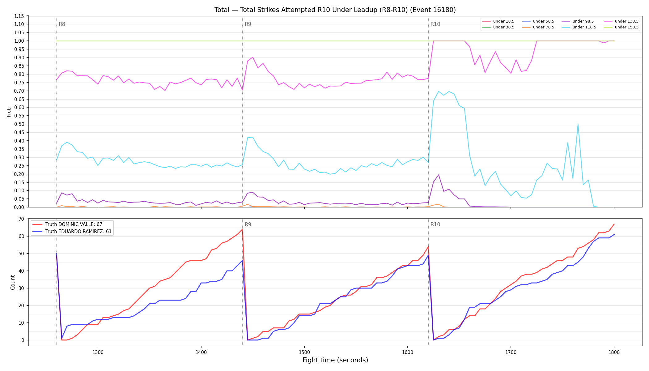 Stats/Round/Total Unders/Total Strikes Attempted/Round 10/16180 Round 10 Under Leadup — Dev