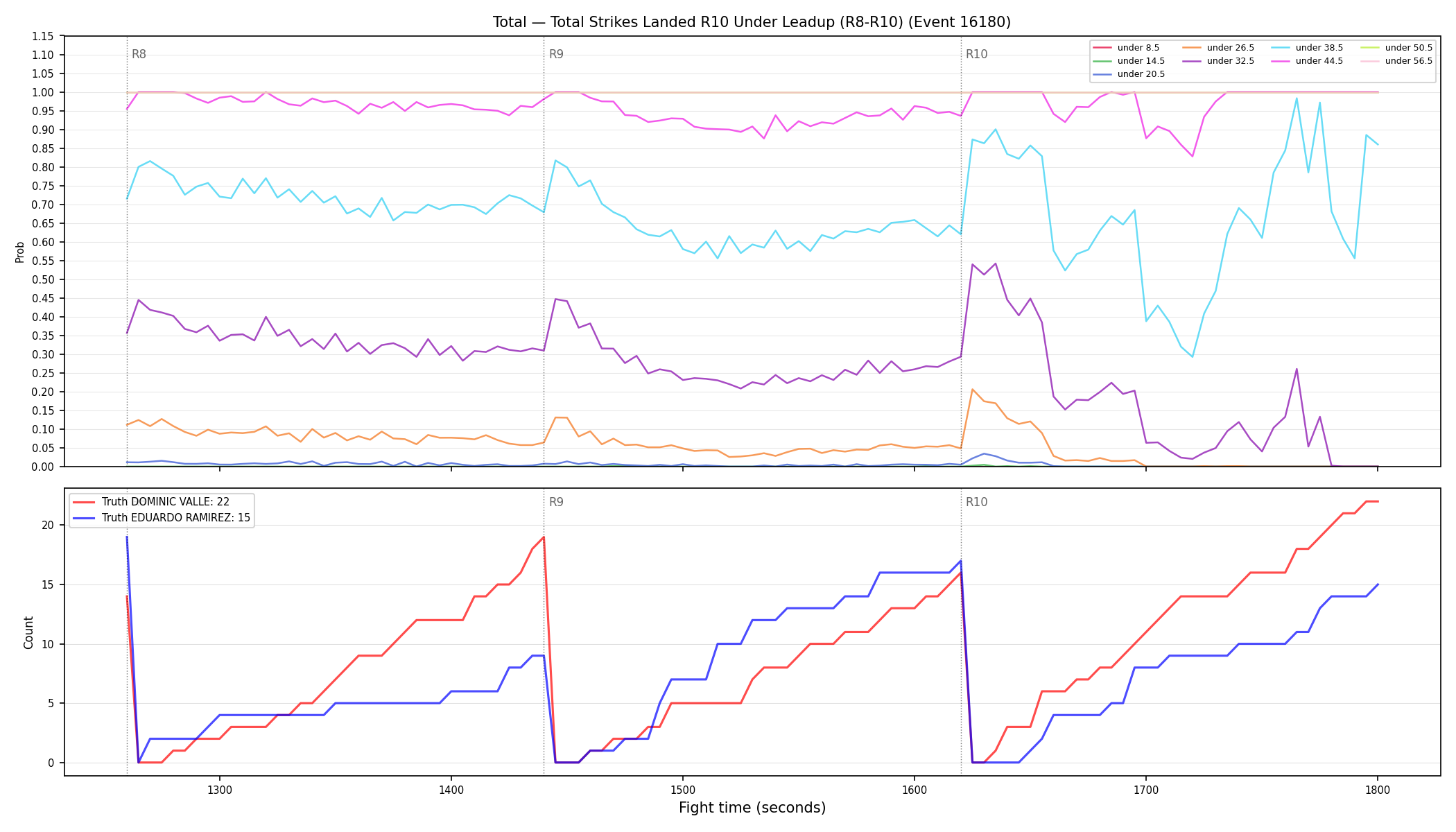 Stats/Round/Total Unders/Total Strikes Landed/Round 10/16180 Round 10 Under Leadup — Dev