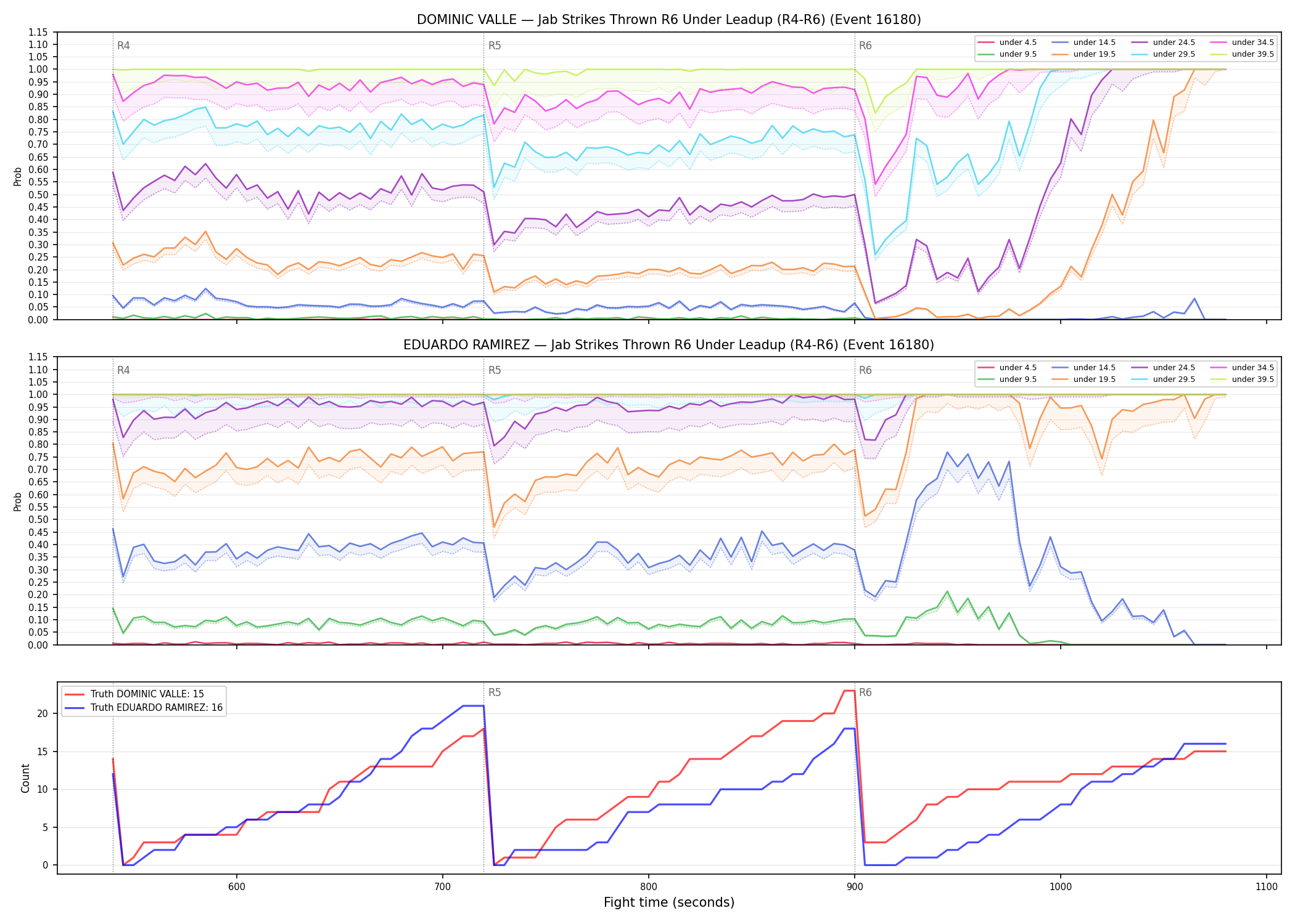 Round: Jab Strikes Thrown — round 6 — leadup — Dev
