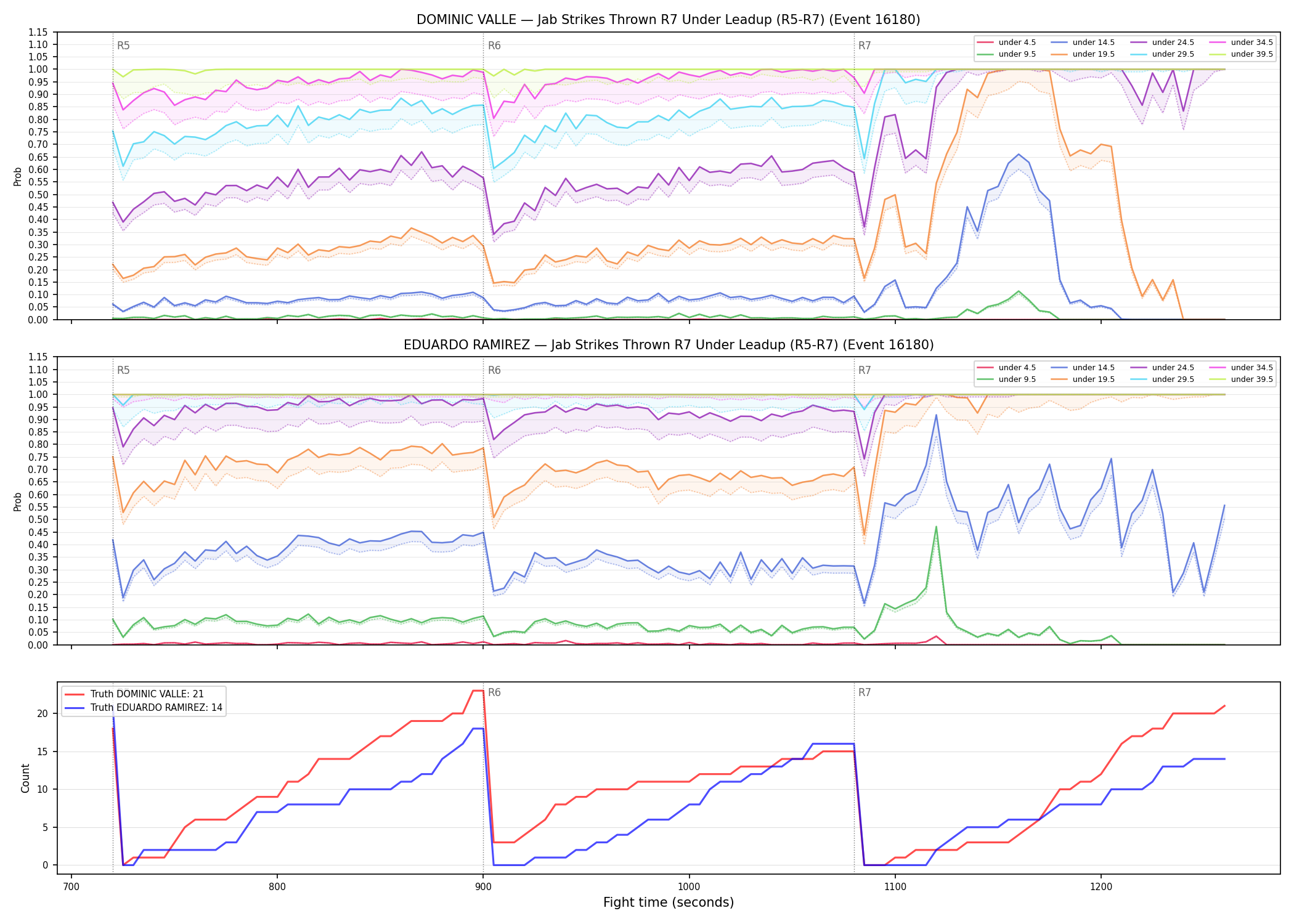 Round: Jab Strikes Thrown — round 7 — leadup — Dev