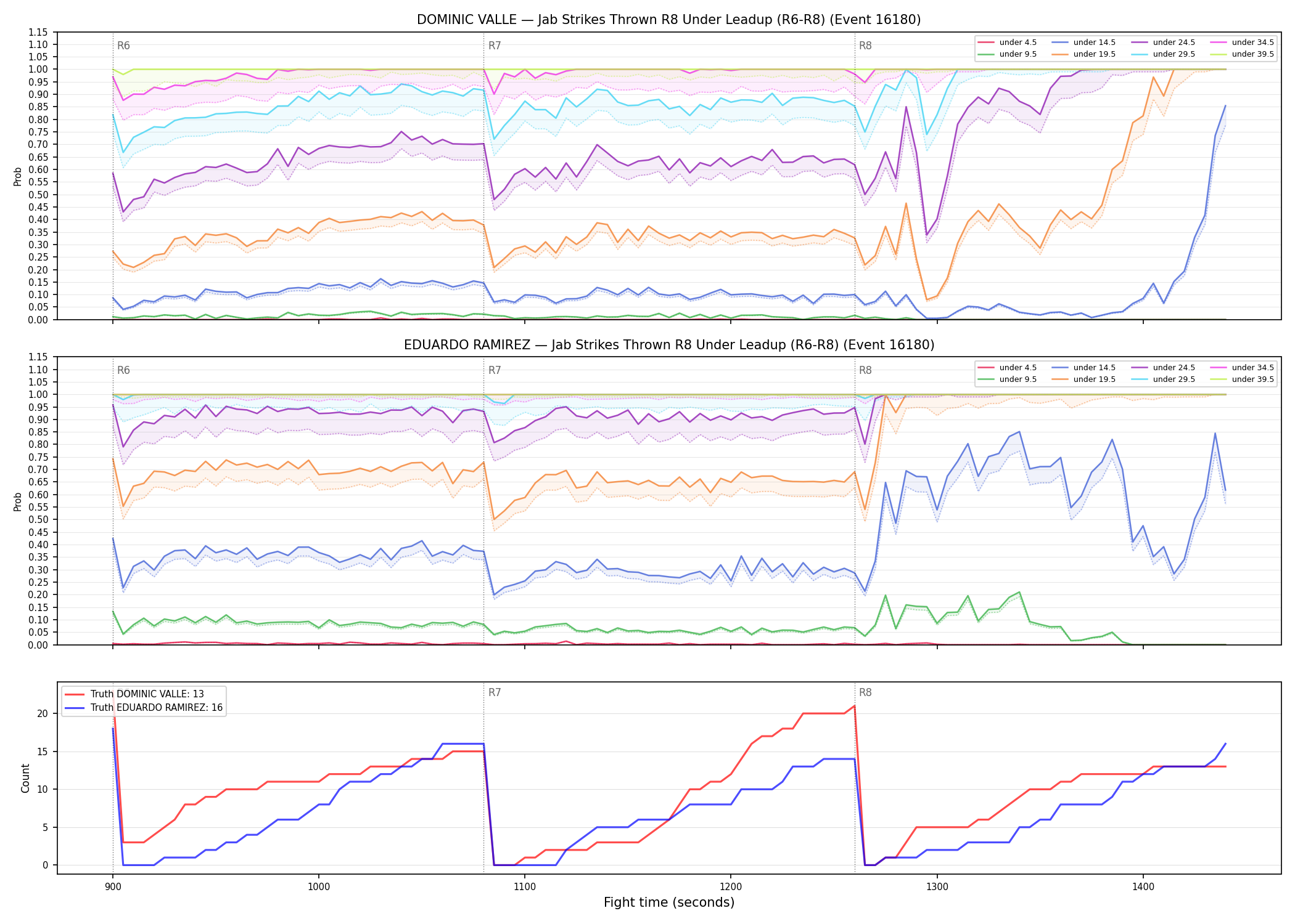 Round: Jab Strikes Thrown — round 8 — leadup — Dev