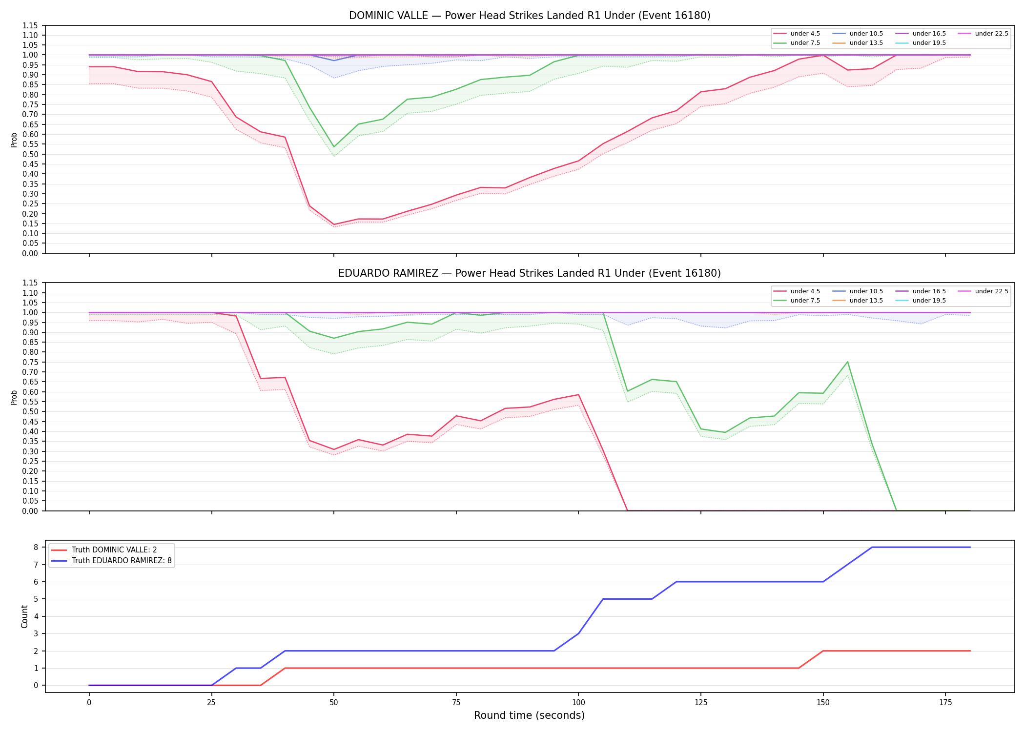 Round: Power Head Strikes Landed — round 1 — Dev