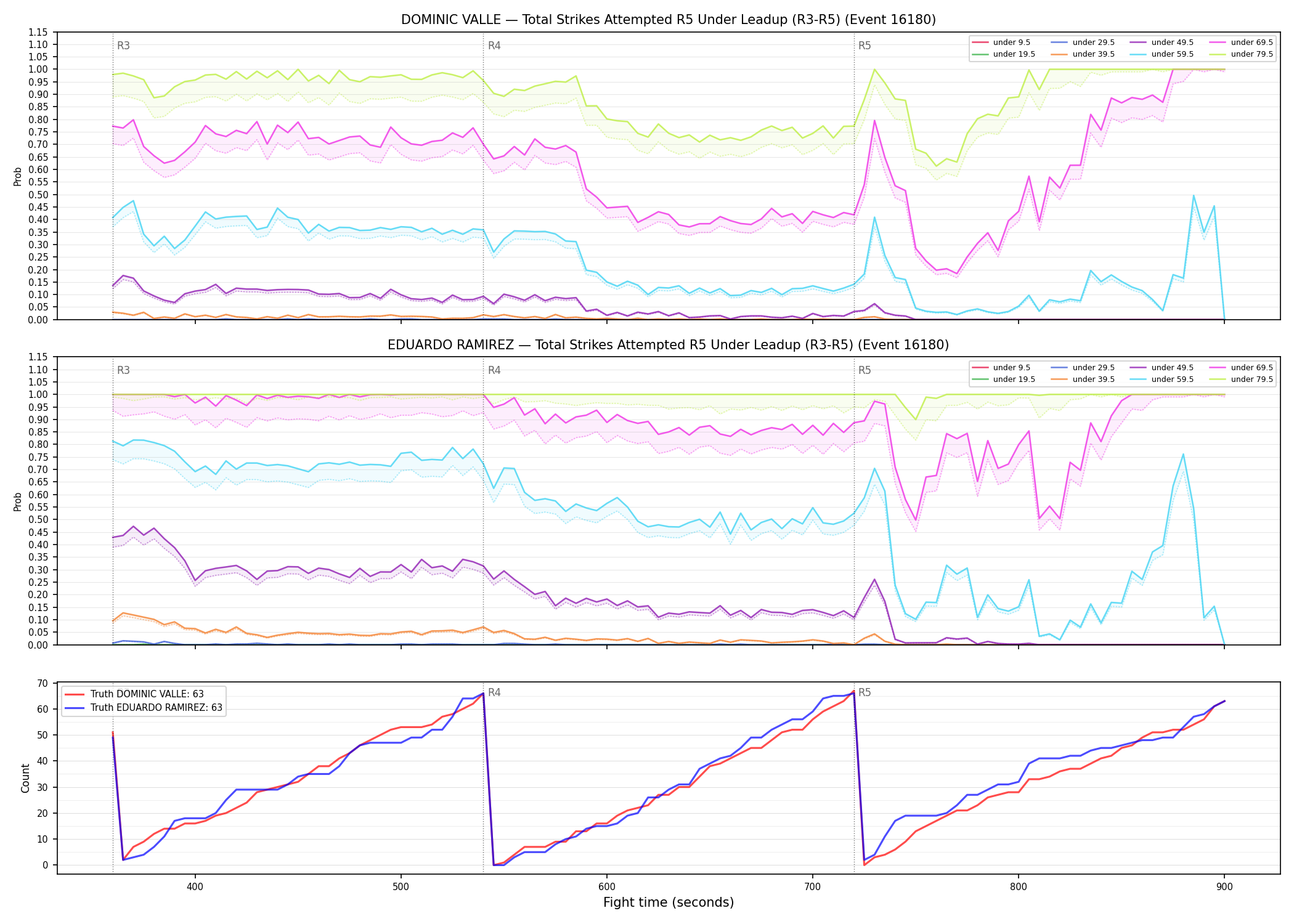 Round: Total Strikes Attempted — round 5 — leadup — Dev
