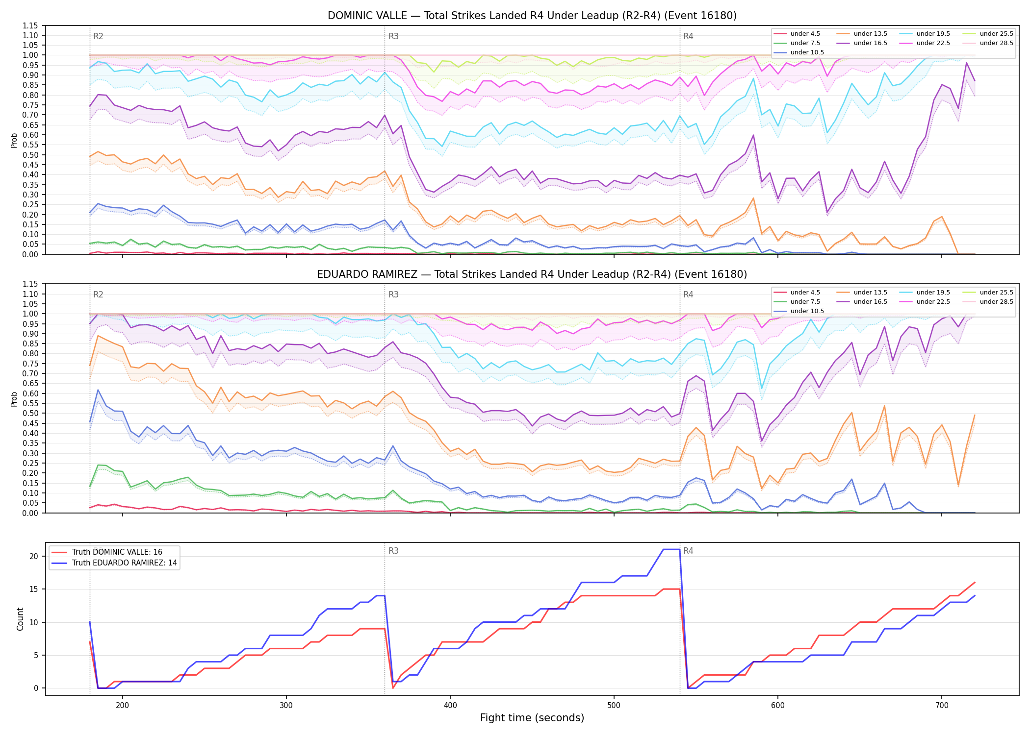 Round: Total Strikes Landed — round 4 — leadup — Dev