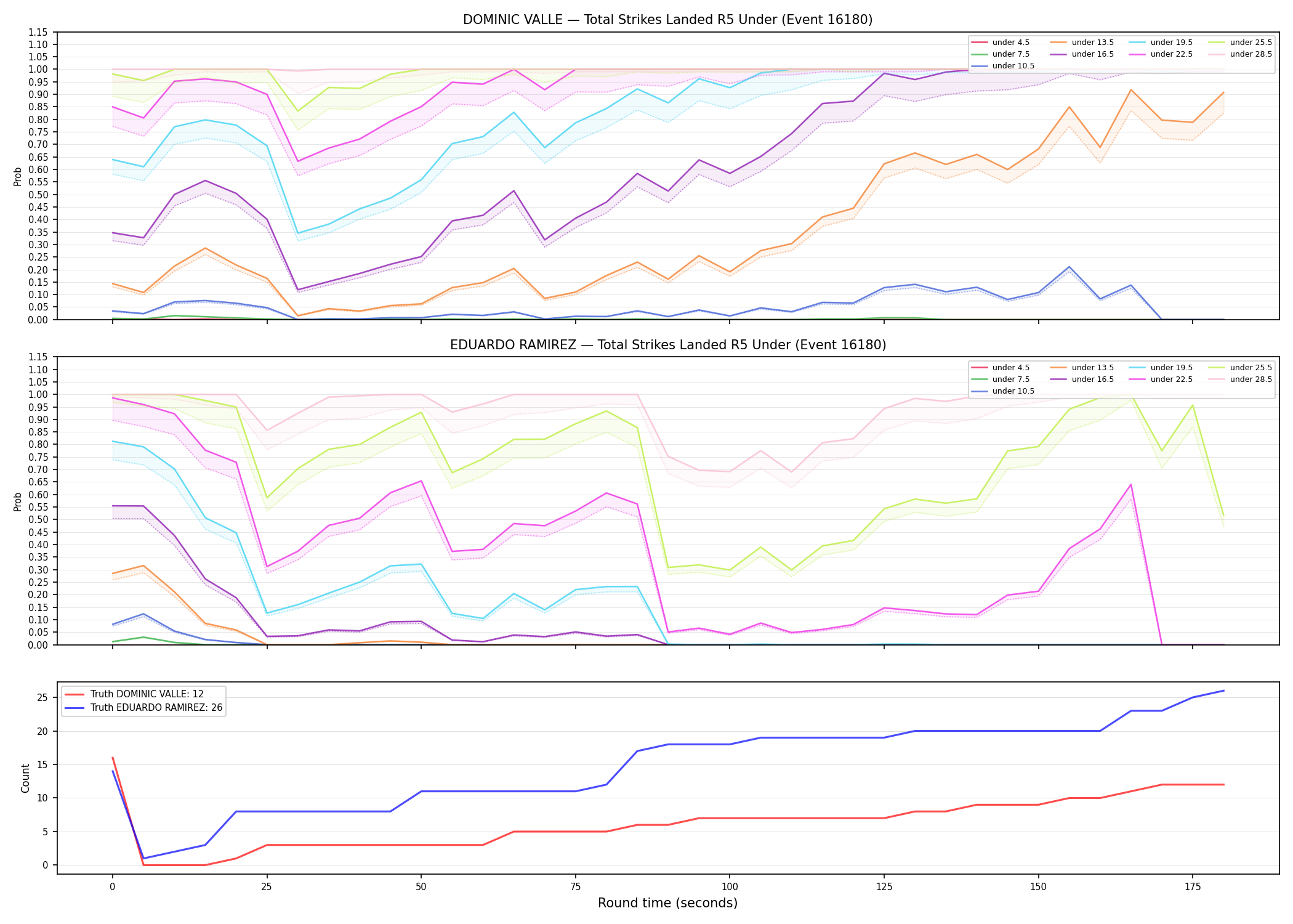 Round: Total Strikes Landed — round 5 — Dev