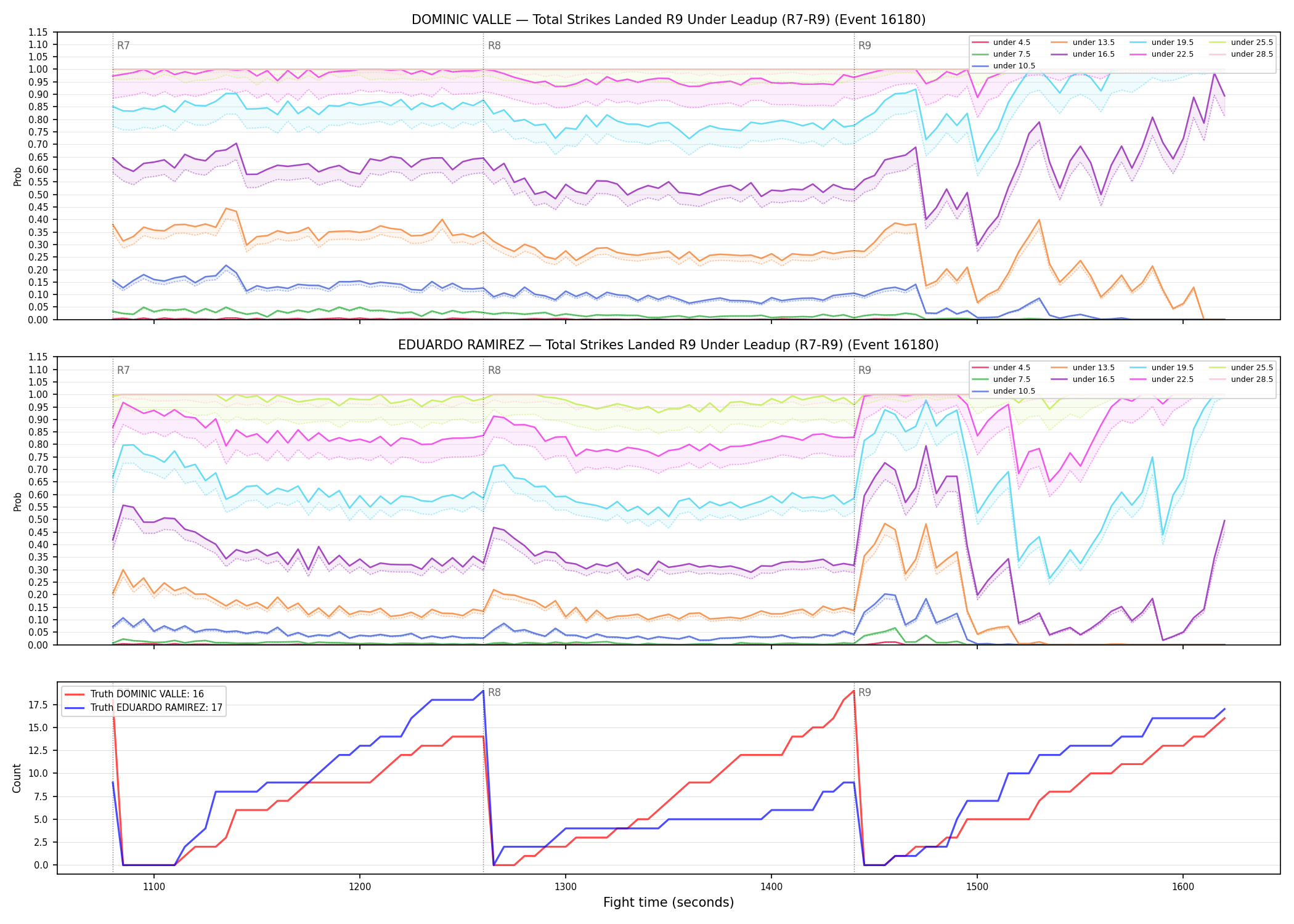 Round: Total Strikes Landed — round 9 — leadup — Dev