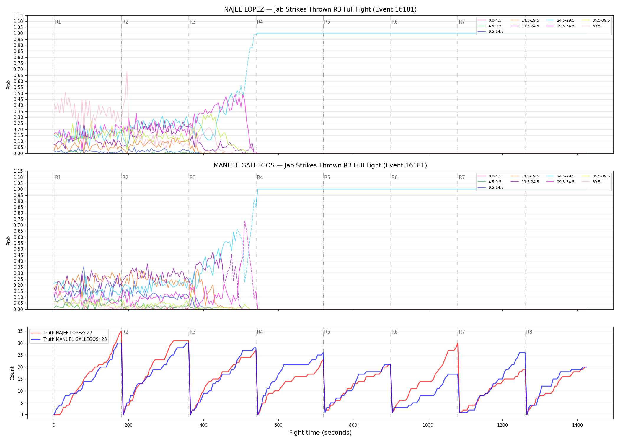 Round: Jab Strikes Thrown — round 3 — fight view — Dev