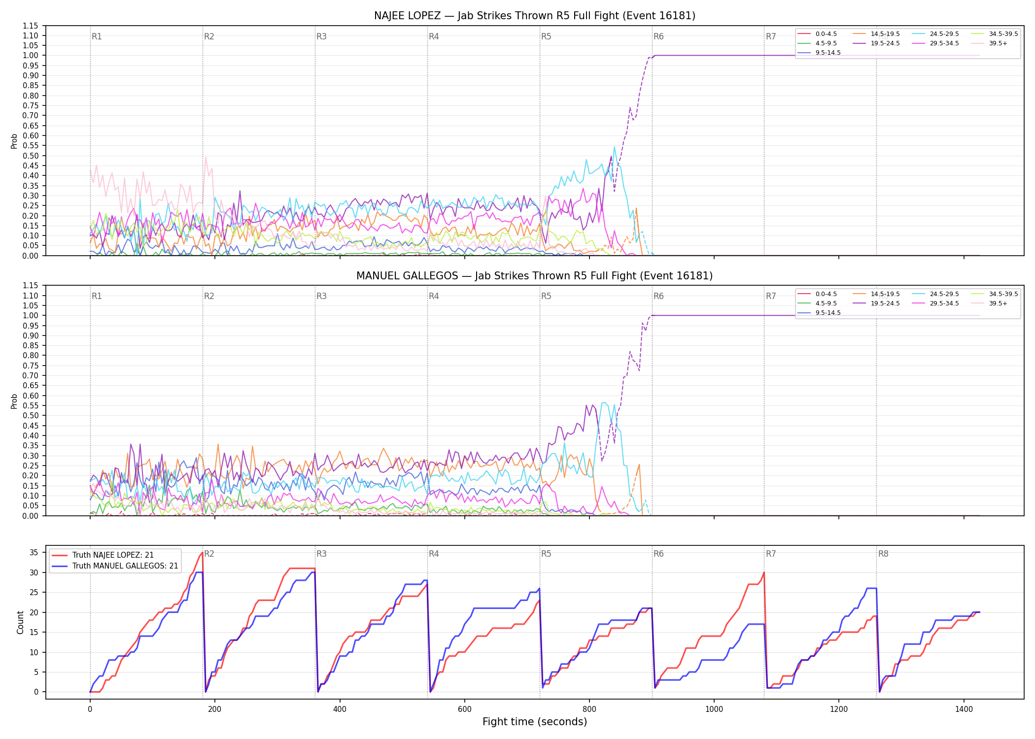 Round: Jab Strikes Thrown — round 5 — fight view — Dev