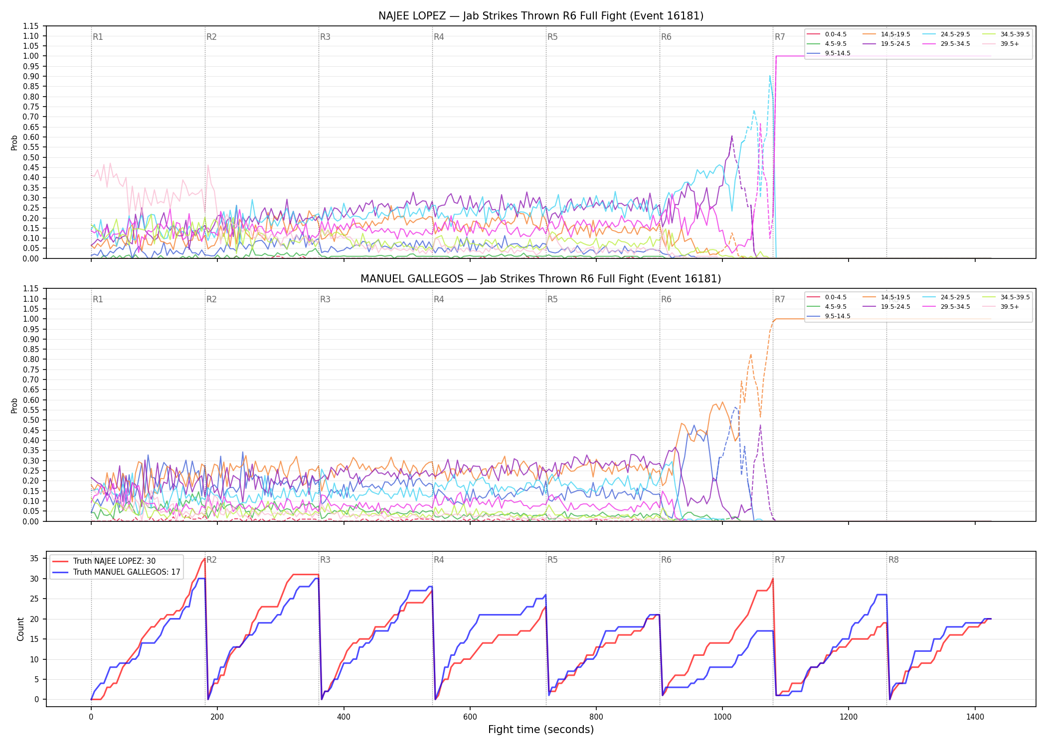 Round: Jab Strikes Thrown — round 6 — fight view — Dev