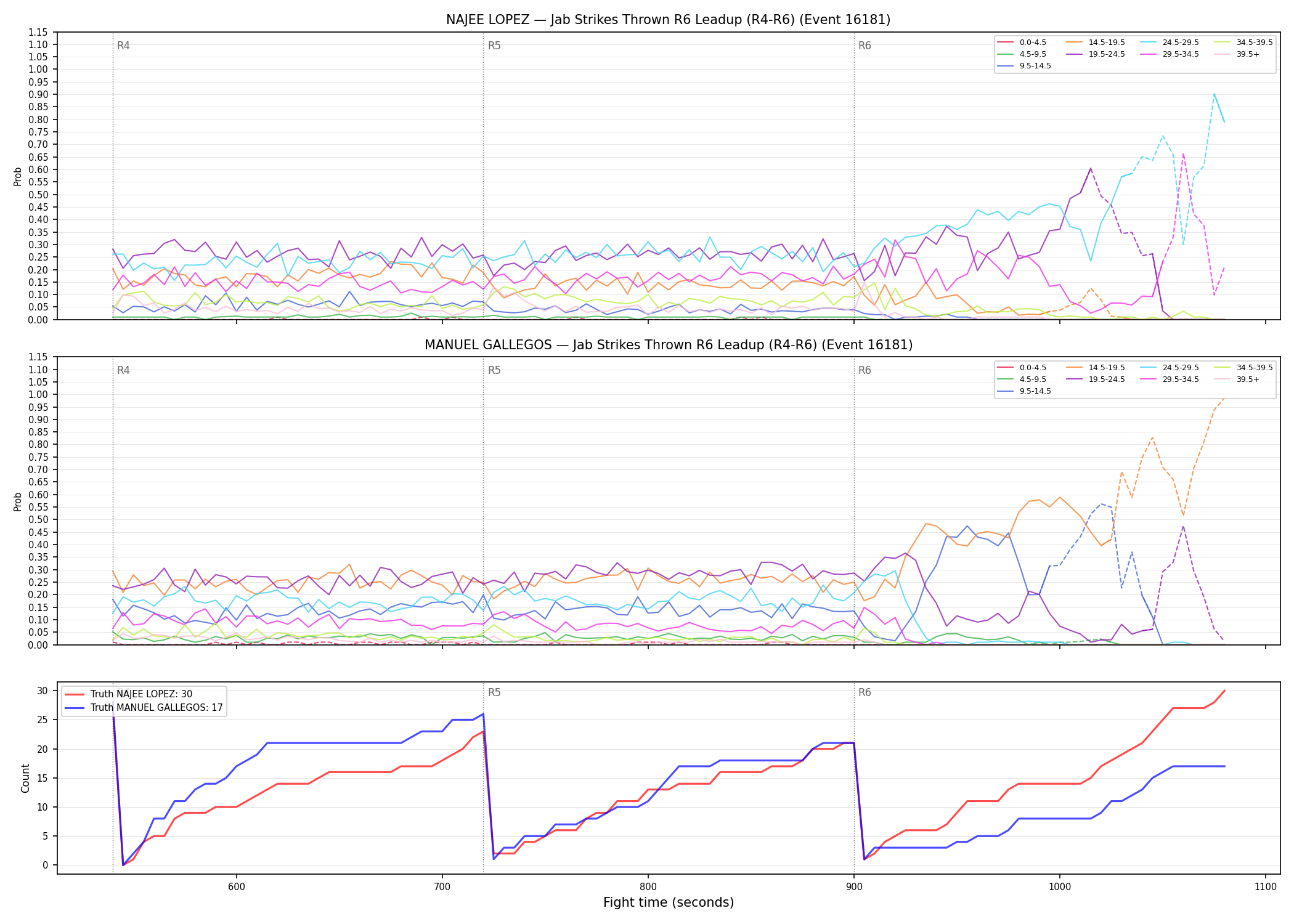 Round: Jab Strikes Thrown — round 6 — leadup — Dev