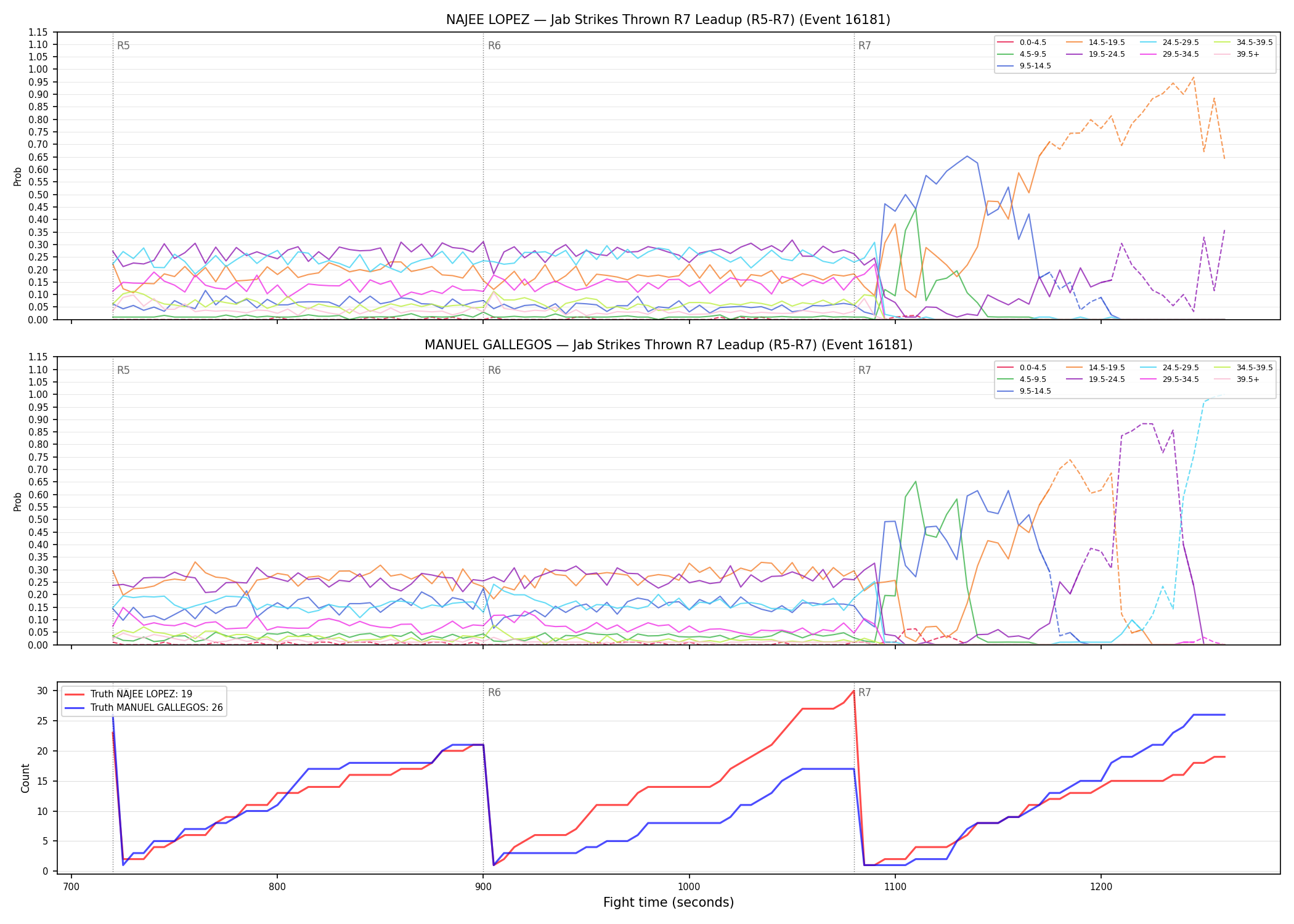 Round: Jab Strikes Thrown — round 7 — leadup — Dev