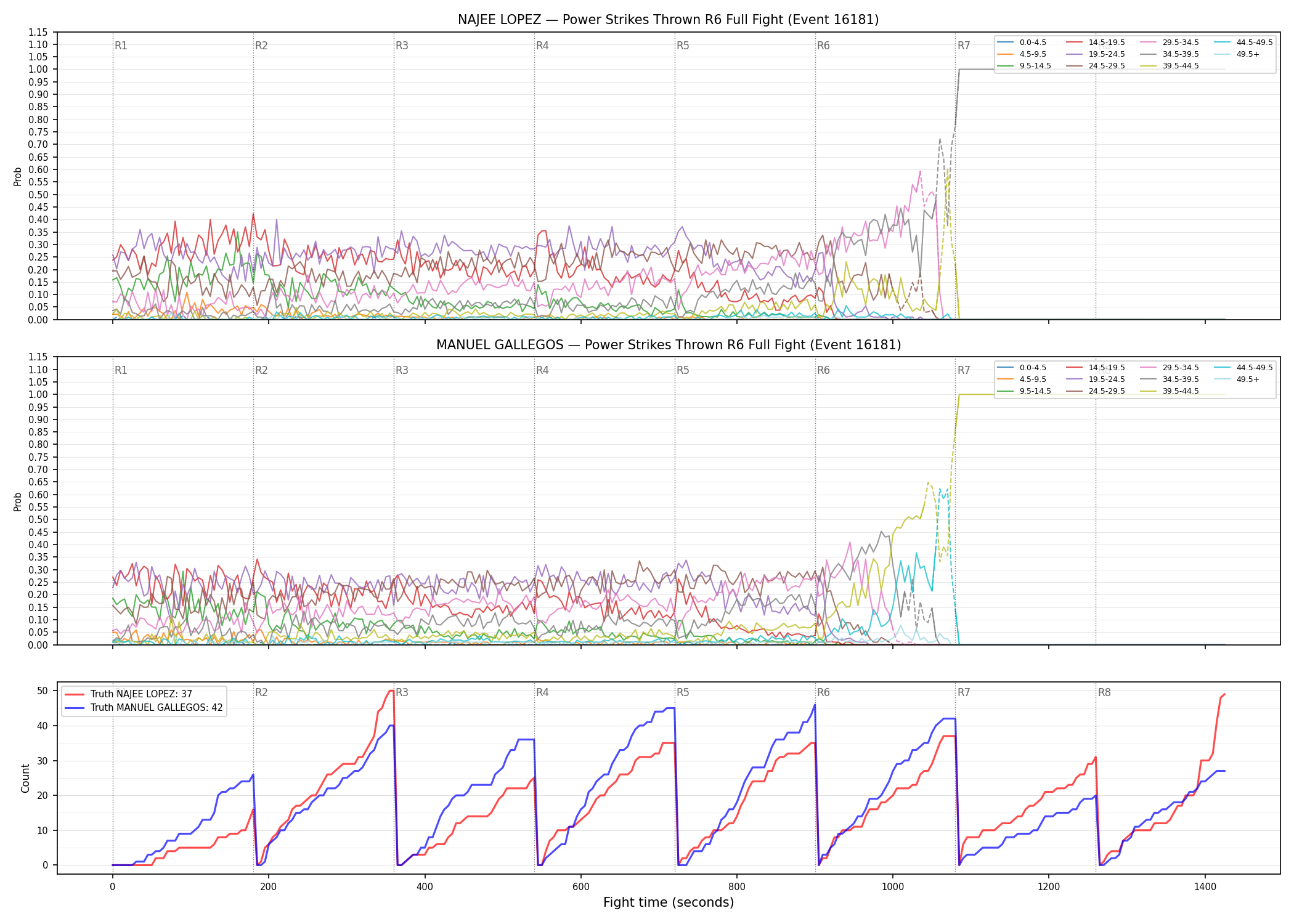 Round: Power Strikes Thrown — round 6 — fight view — Dev