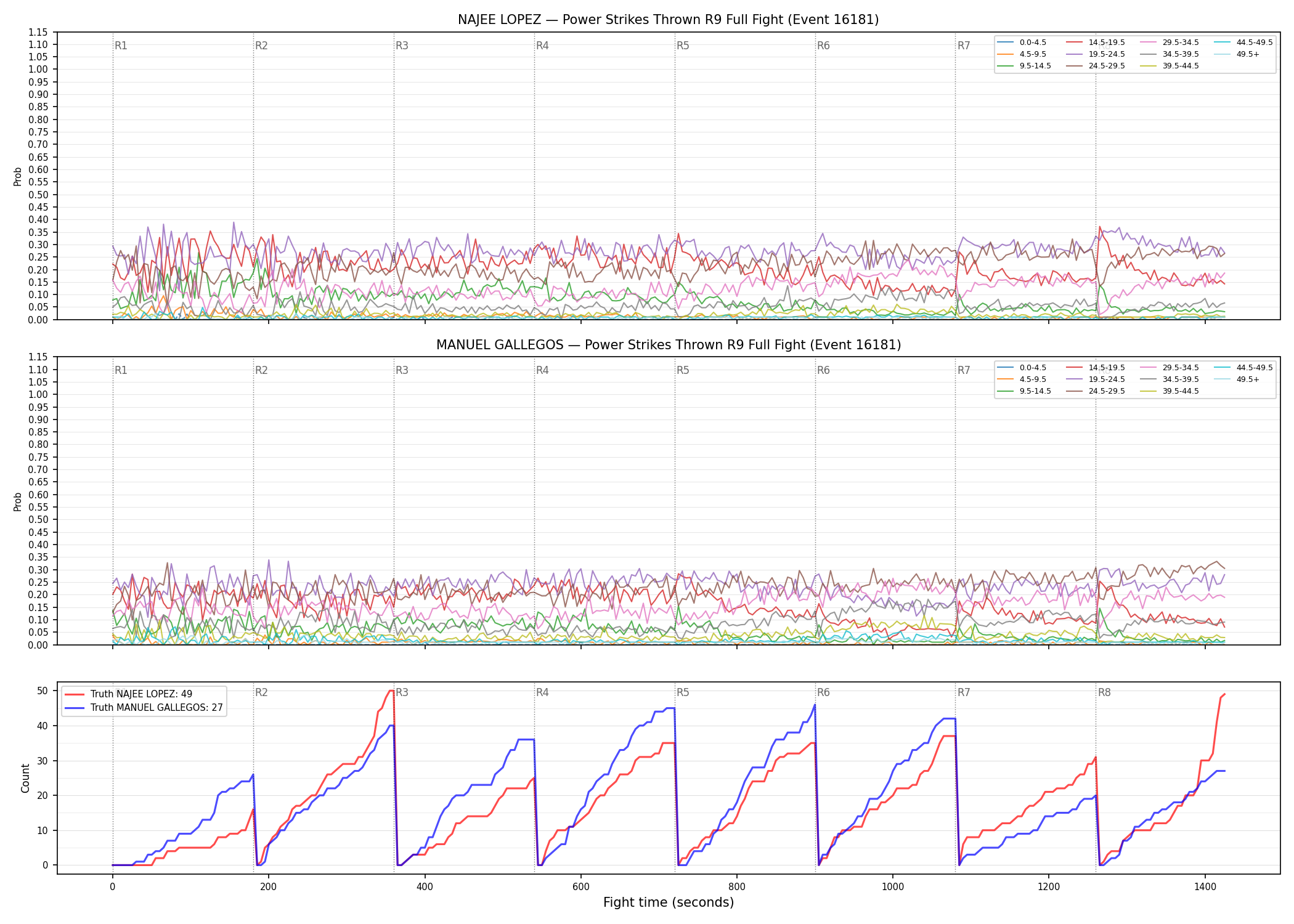 Round: Power Strikes Thrown — round 9 — fight view — Dev