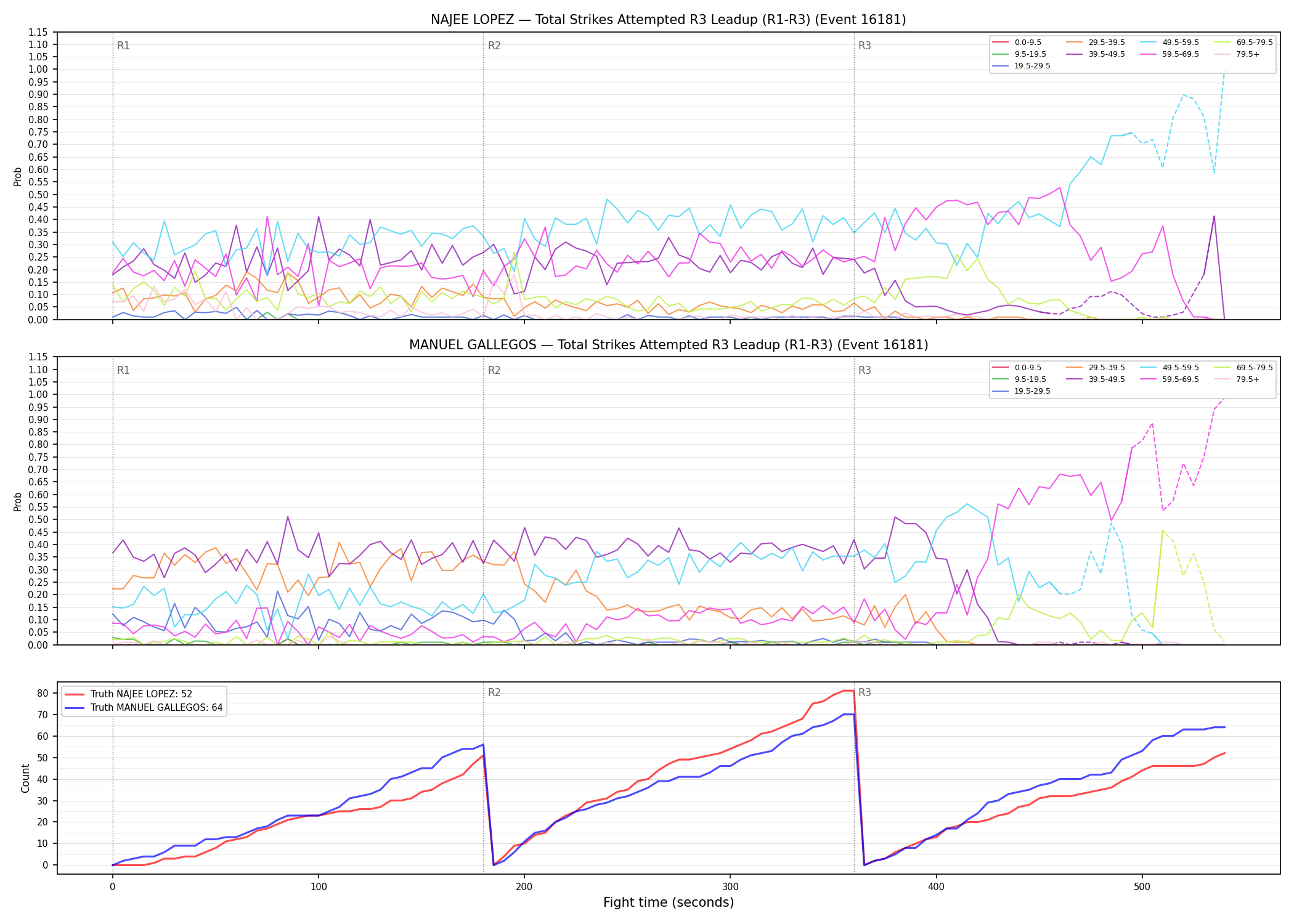 Round: Total Strikes Attempted — round 3 — leadup — Dev