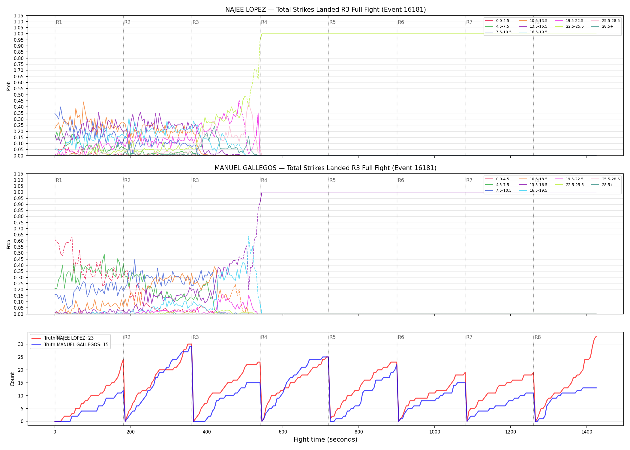 Round: Total Strikes Landed — round 3 — fight view — Dev