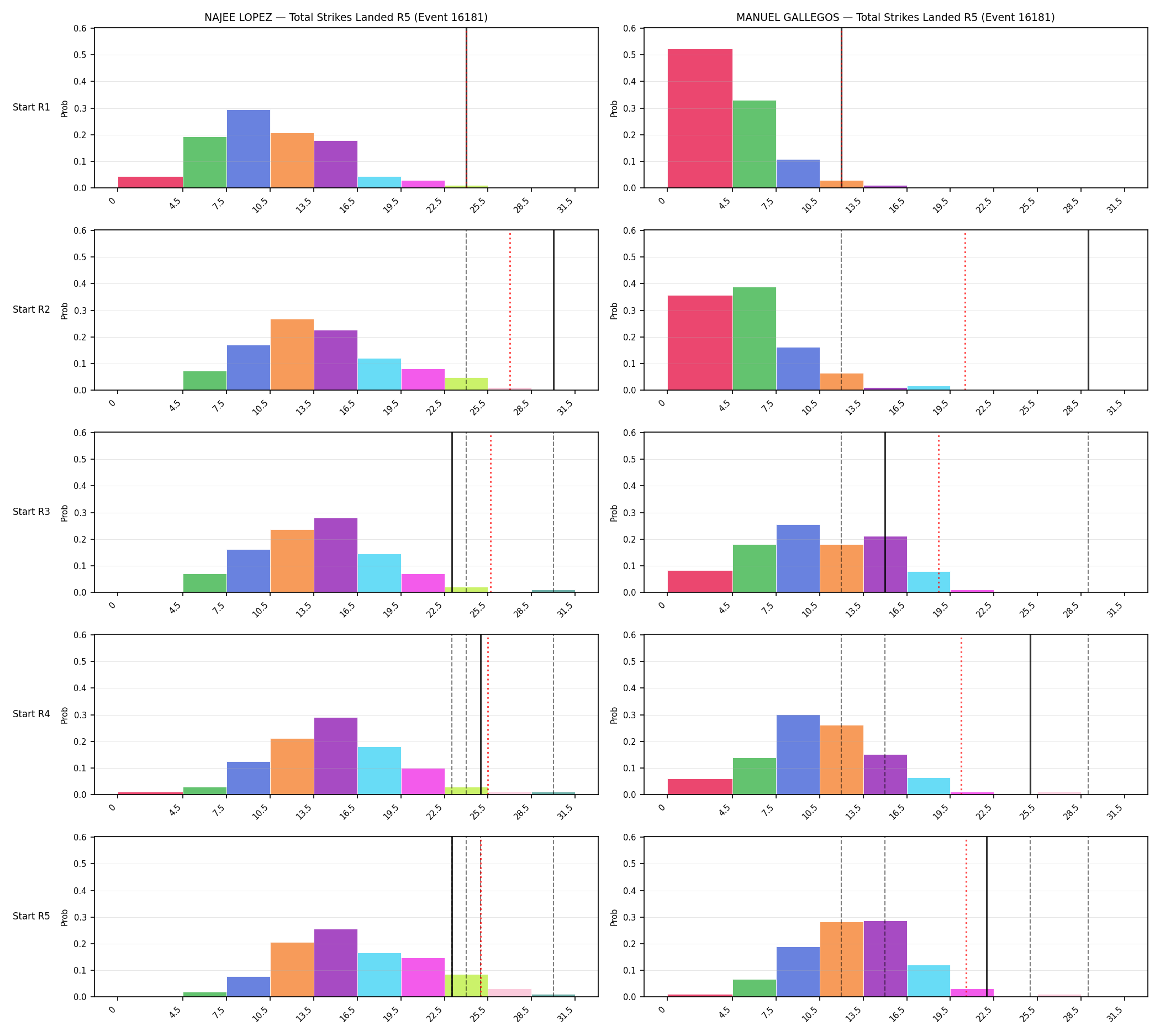Round: Total Strikes Landed — round 5 — snapshots — Dev