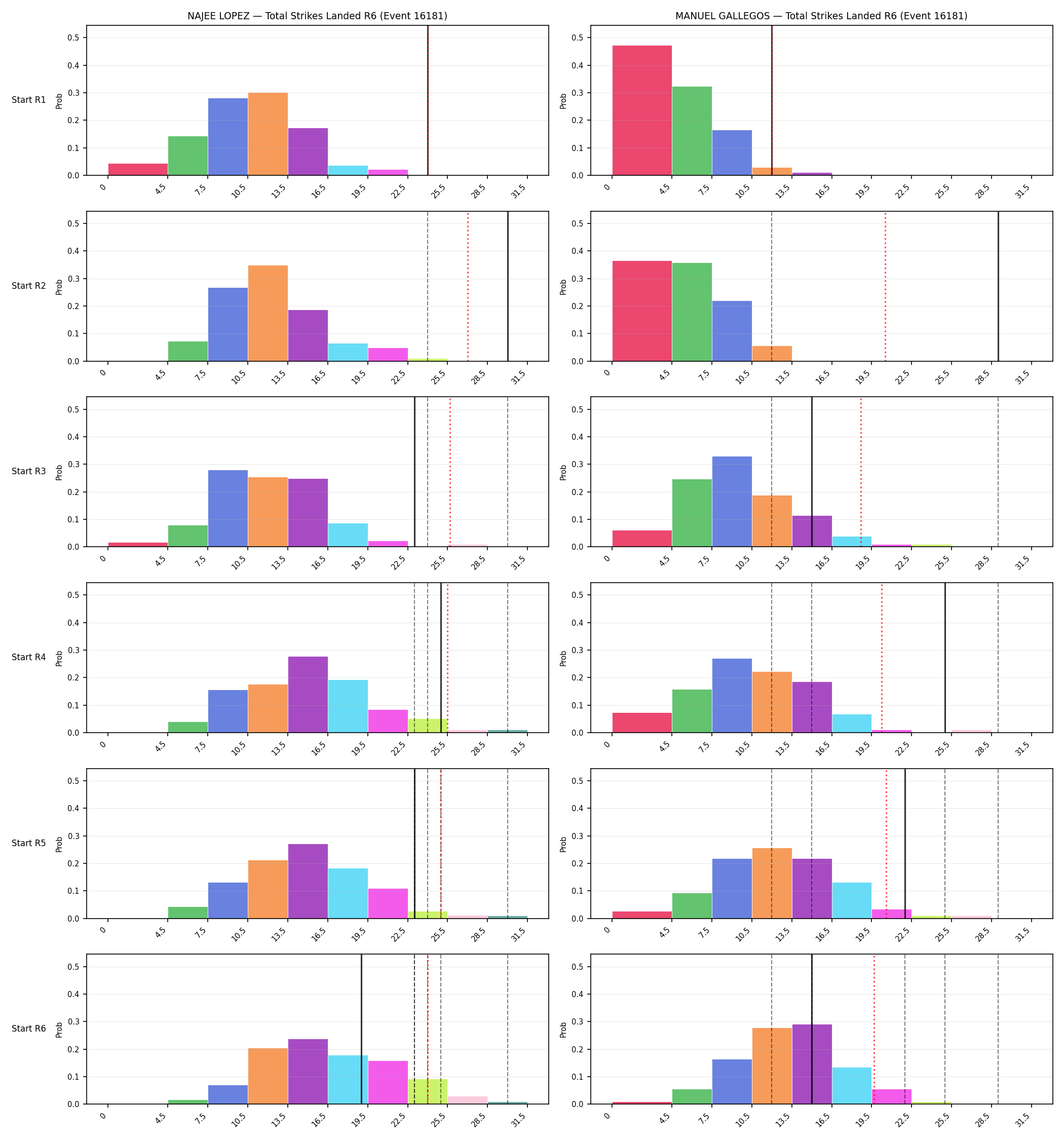 Round: Total Strikes Landed — round 6 — snapshots — Dev