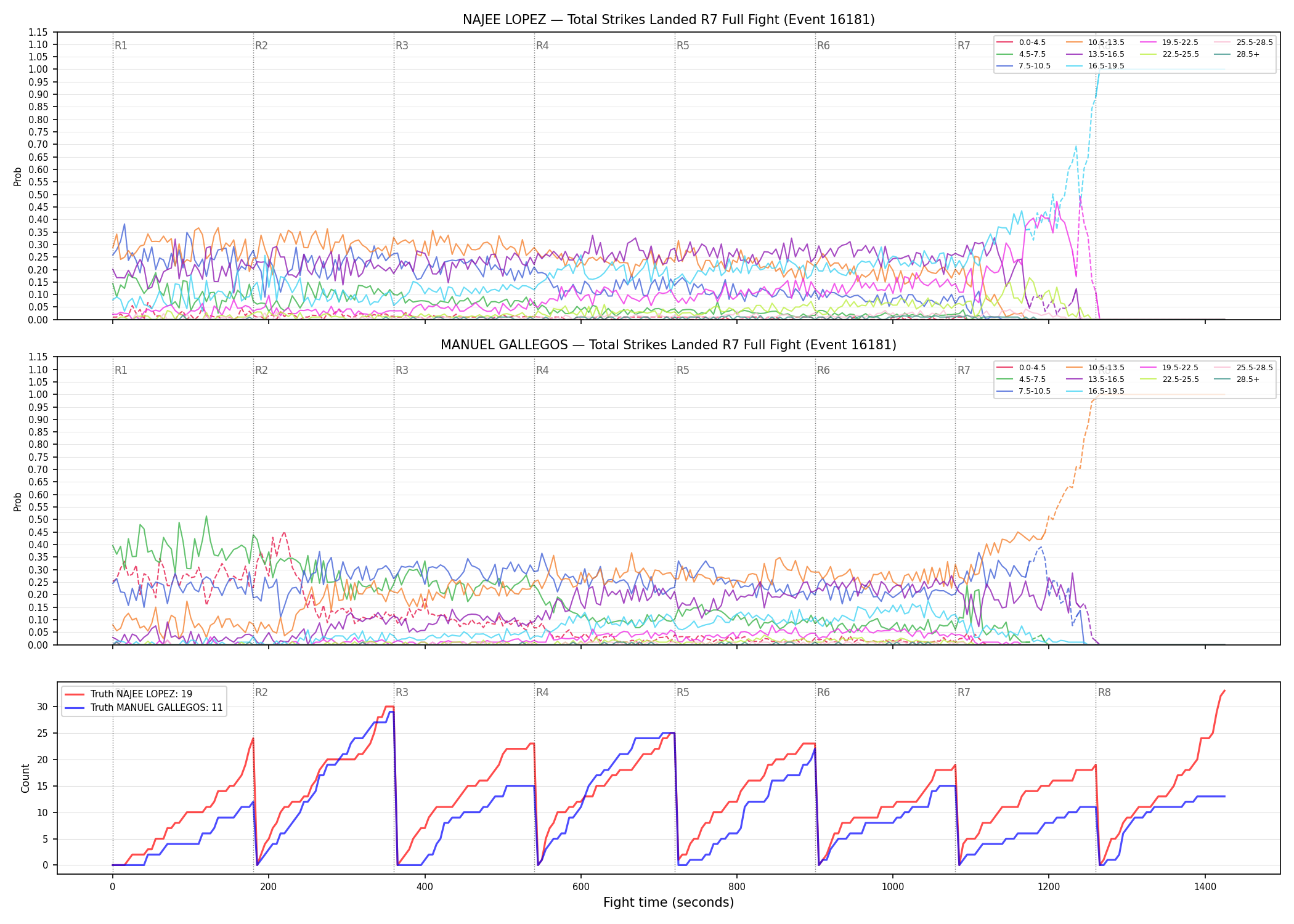 Round: Total Strikes Landed — round 7 — fight view — Dev