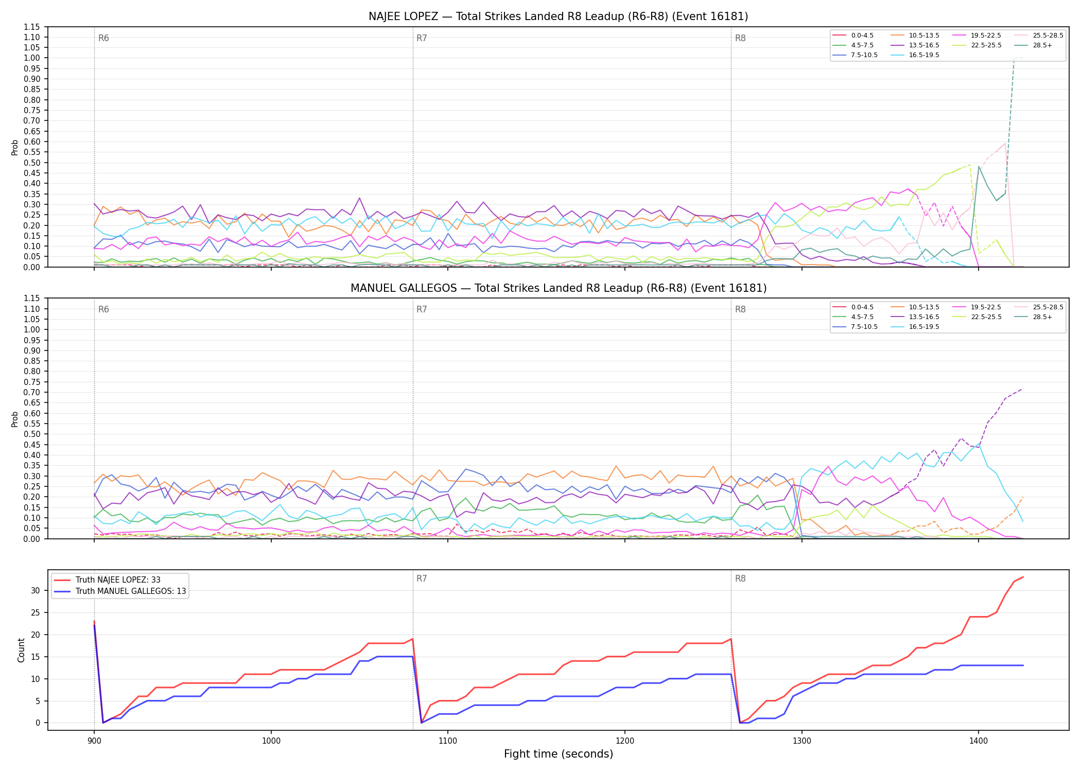 Round: Total Strikes Landed — round 8 — leadup — Dev