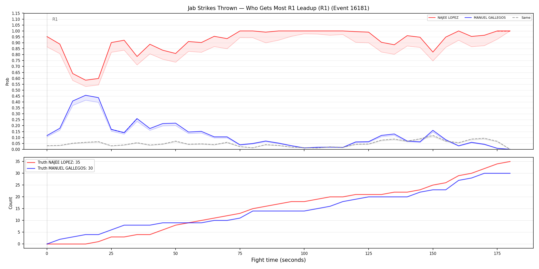 Round: Jab Strikes Thrown — round 1 — leadup — Dev