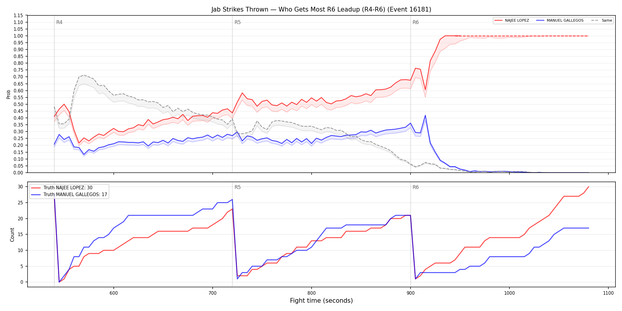 Round: Jab Strikes Thrown — round 6 — leadup — Dev