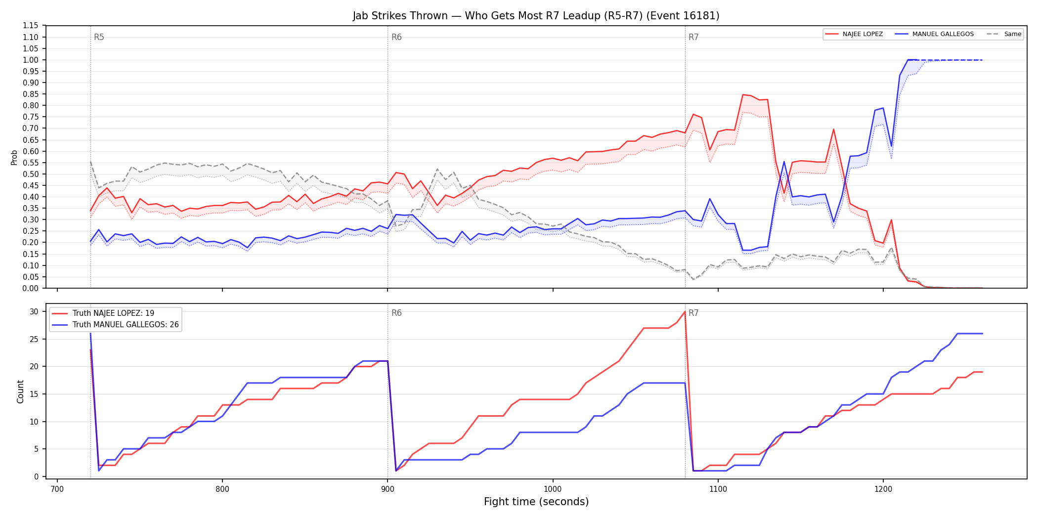 Round: Jab Strikes Thrown — round 7 — leadup — Dev