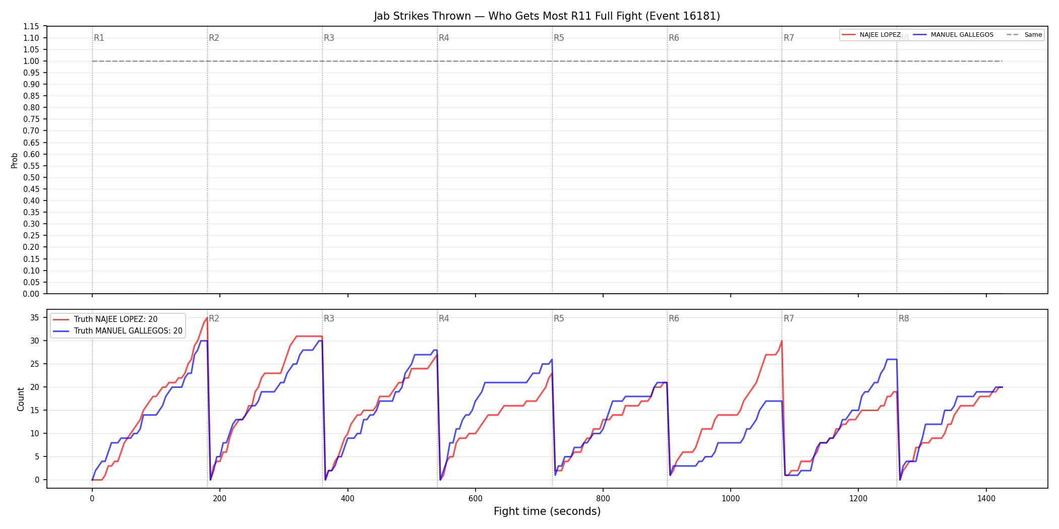 Round: Jab Strikes Thrown — round 11 — fight view — Dev