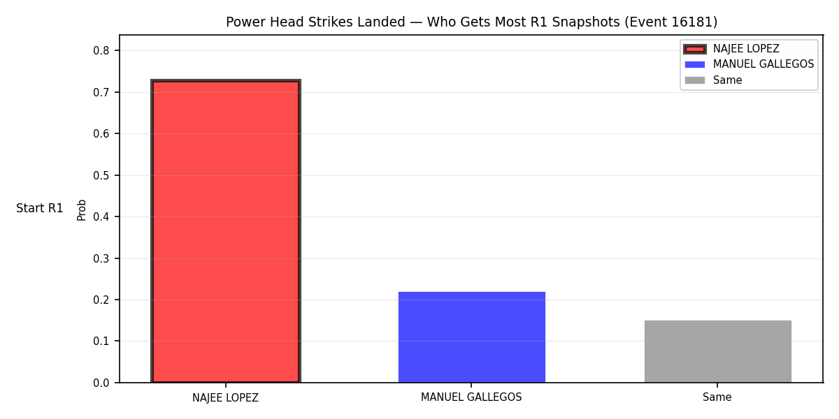Round: Power Head Strikes Landed — round 1 — snapshots — Dev